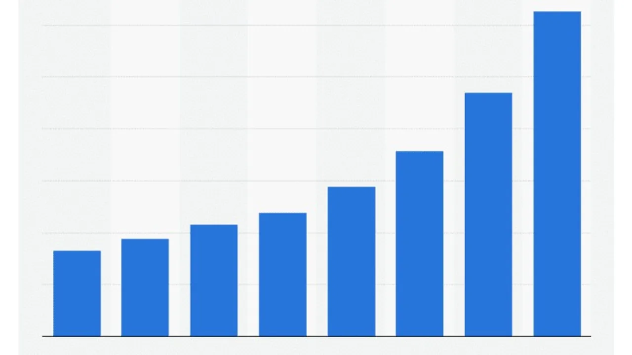 Growth trend