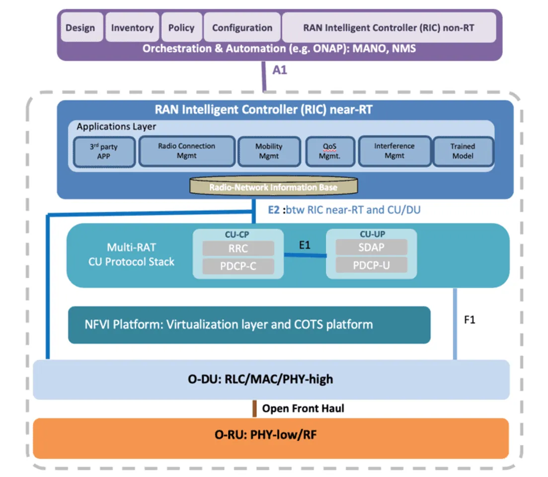 Open RAN Architecture by O-RAN