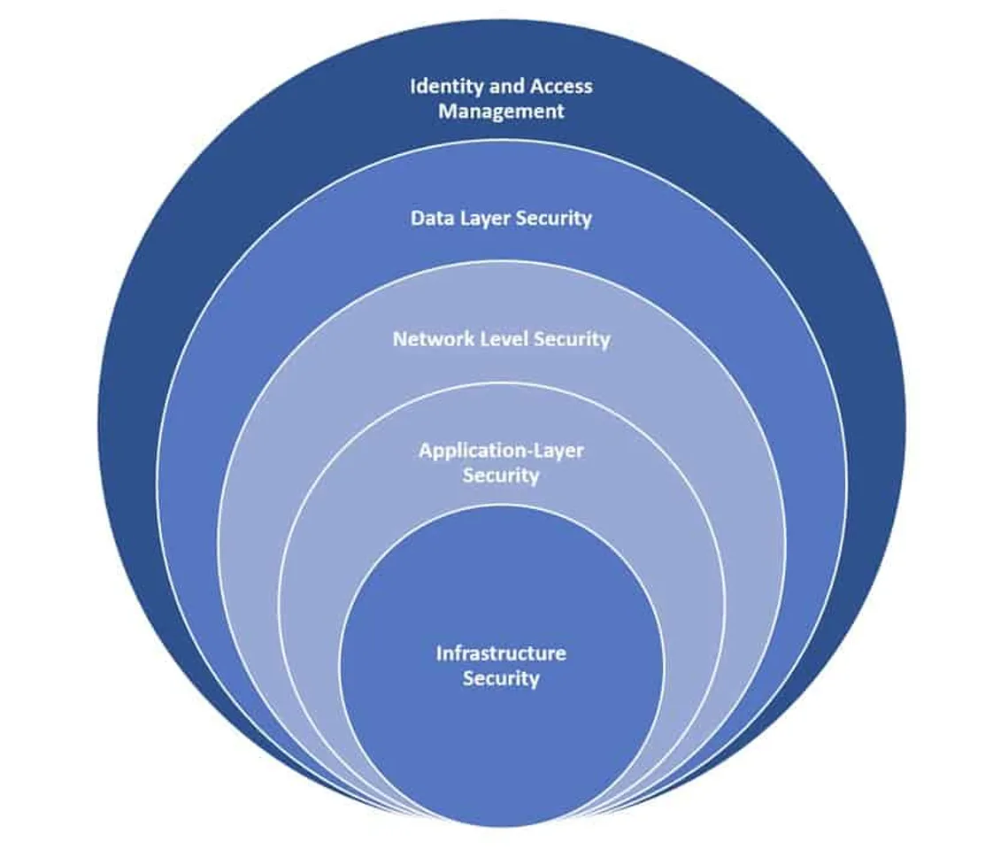 Cloud Security