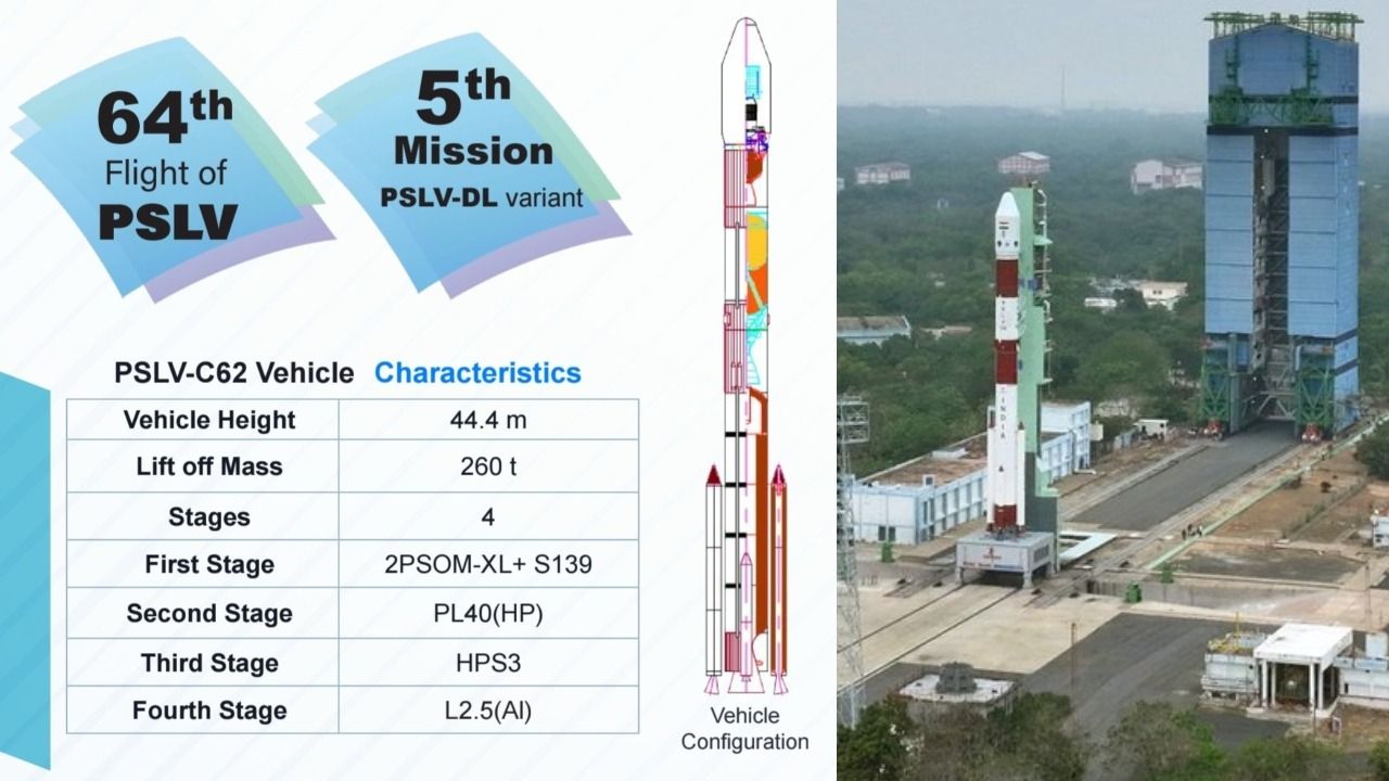 ಇಸ್ರೋದ PSLV-C62 ವಿಫಲ: 16 ಸ್ಯಾಟಲೈಟ್ ಗಳನ್ನು ಬಾಹ್ಯಾಕಾಶಕ್ಕೆ ಸೇರ್ಪಡೆ ಮಾಡುವಲ್ಲಿ ಇಸ್ರೋ ವಿಫಲ