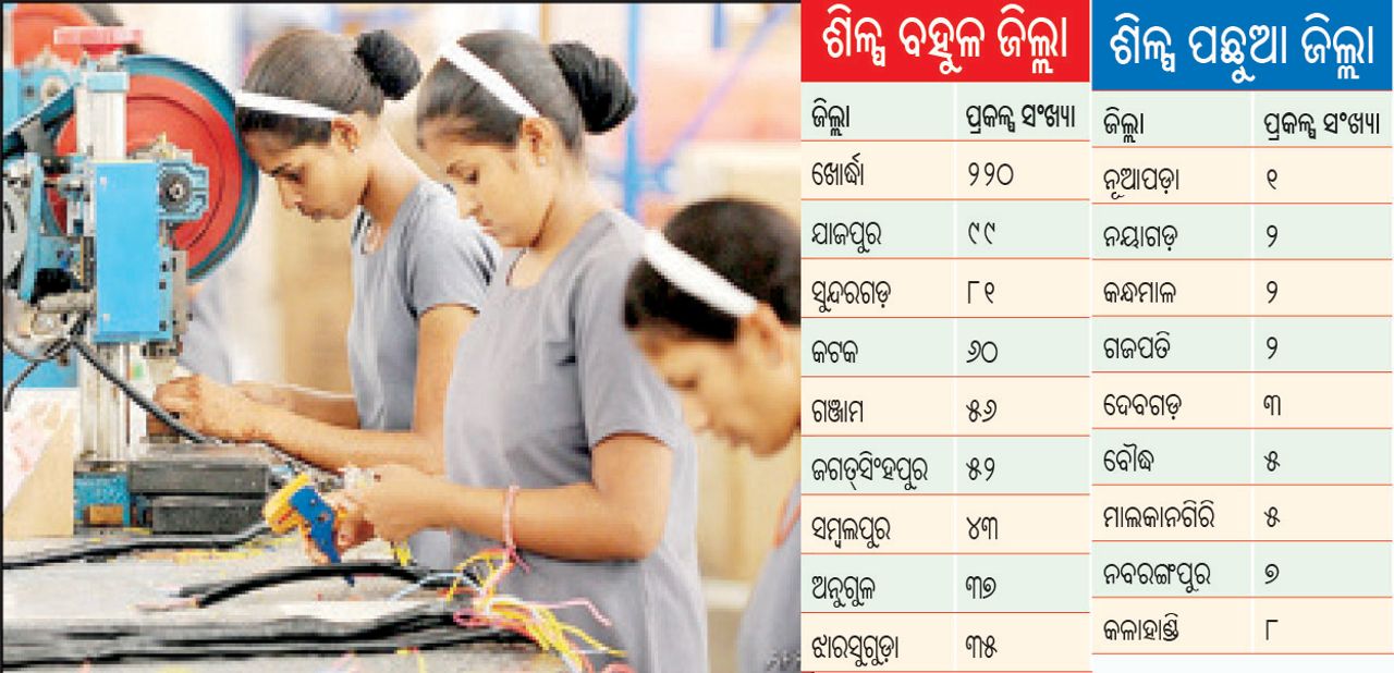 ଖୋର୍ଦ୍ଧାକୁ ସର୍ବାଧିକ ବଡ଼ ଶିଳ୍ପ: ନୂଆପଡ଼ା ଭାଗରେ ମାତ୍ର ଗୋଟିଏ