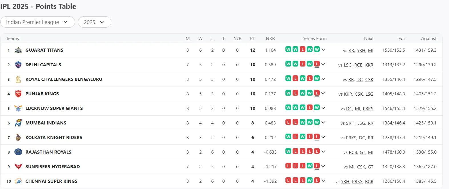 IPL 2025 पॉइंट्स टेबल 