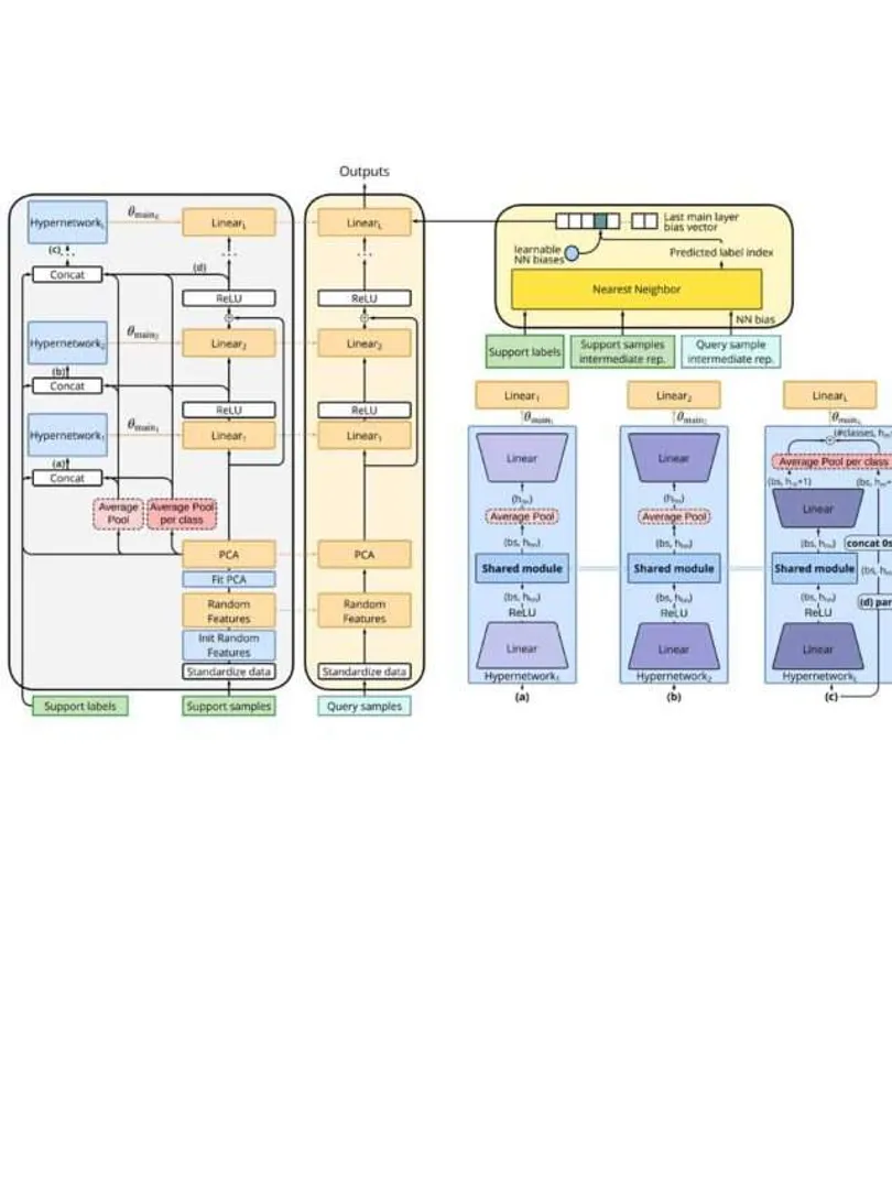 HyperFast-Instant-tabular-data-classification-via-task-specific-neural-networks,-reducing-computational-requirements.