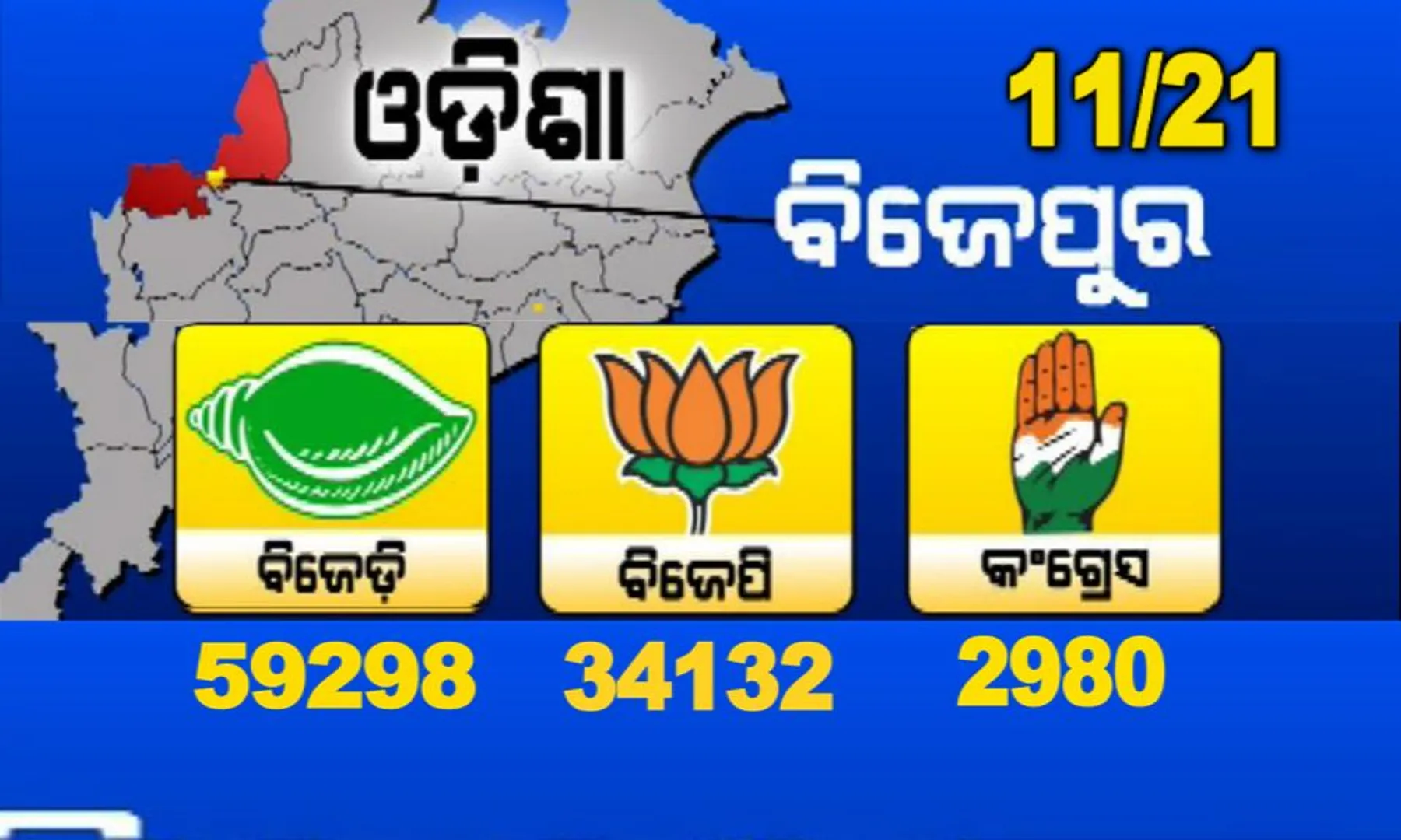 ଆଉ ମାତ୍ର ୧୦ ରାଉଣ୍ଡ ବାକି ! ୧୧ ରାଉଣ୍ଡ ଶେଷ ପରେ ଆଗରେ ବିଜେଡି, ୨୫୦୦୦ରୁ ଉଦ୍ଧ୍ୱର୍ ଭୋଟରେ ଆଗୁଆ ରୀତା ସାହୁ