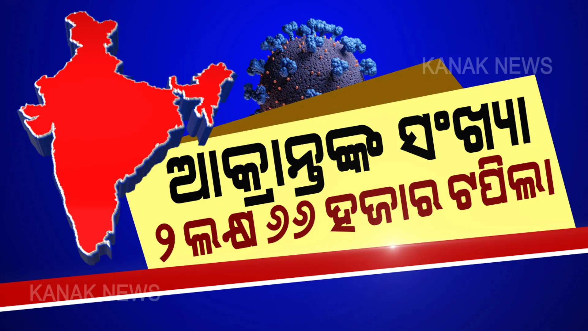 ଗୋଟିଏ ଦିନରେ ସର୍ବାଧିକ ୩୩୧ ମୃତ, ୯ ହଜାର ୯୮୭ ନୂଆ ଆକ୍ରାନ୍ତ ଚିହ୍ନଟ: ଦେଶରେ ମୋଟ୍ କରୋନା ସଂକ୍ରମିତଙ୍କ ସଂଖ୍ୟା ୨ ଲକ୍ଷ ୬୬ ହଜାର ଟପିଲା; ମହାରାଷ୍ଟ୍ରରେ ସର୍ବାଧିକ ୩ ହଜାର ୧୬୯ ଜଣଙ୍କ ମୃତ୍ୟୁ