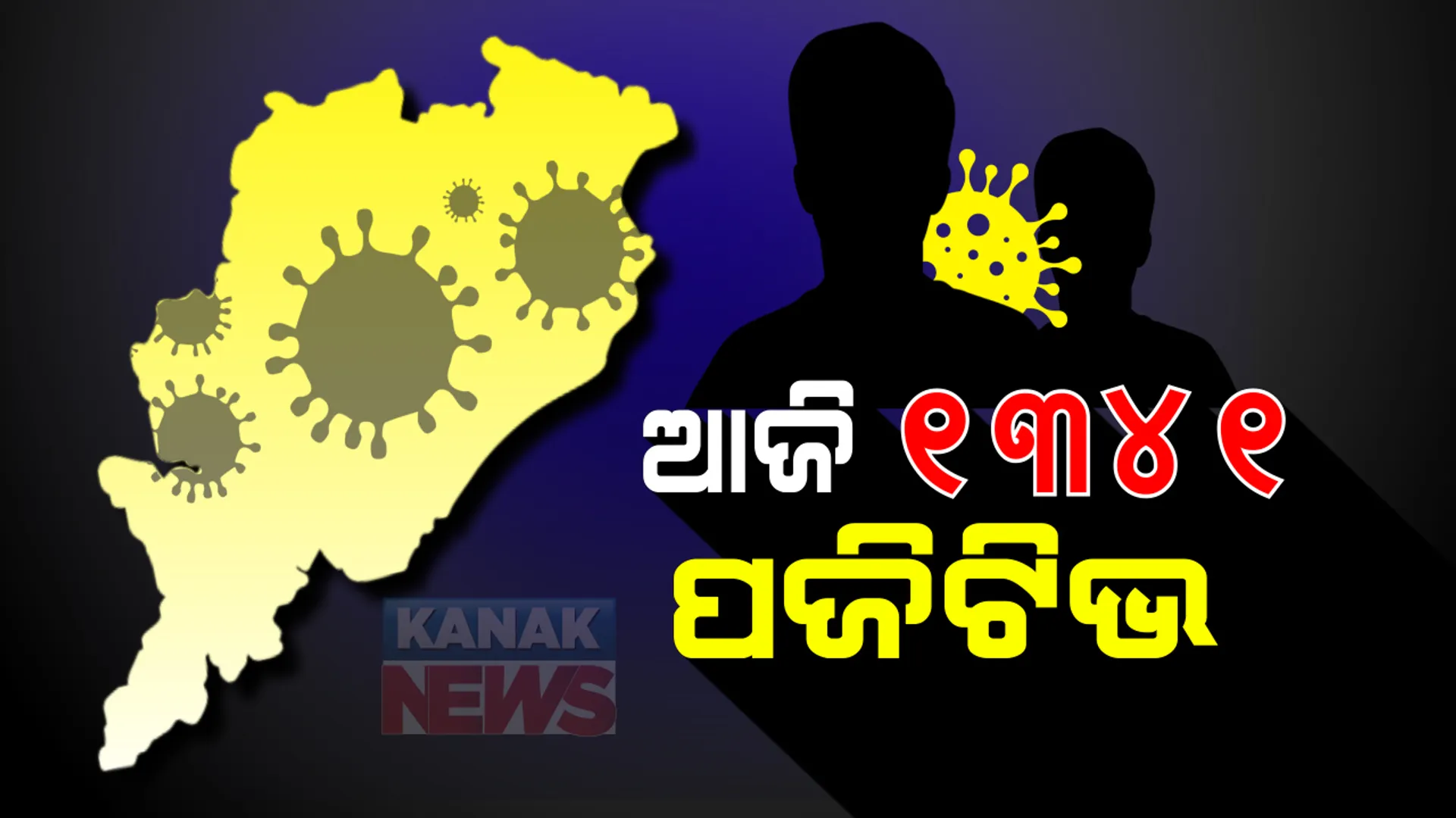 ରାଜ୍ୟରେ ଆଉ ୧୩୪୧ ନୂଆ ଆକ୍ରାନ୍ତ । ସଙ୍ଗରୋଧରୁ ୮୧୮ ଓ ସ୍ଥାନୀୟ ସଂକ୍ରମଣ ୫୨୩ ମାମଲା । ଗଞ୍ଜାମ, ଖୋର୍ଦ୍ଧାରେ ୨ ଶହ ଉପରେ ଆକ୍ରାନ୍ତ ।