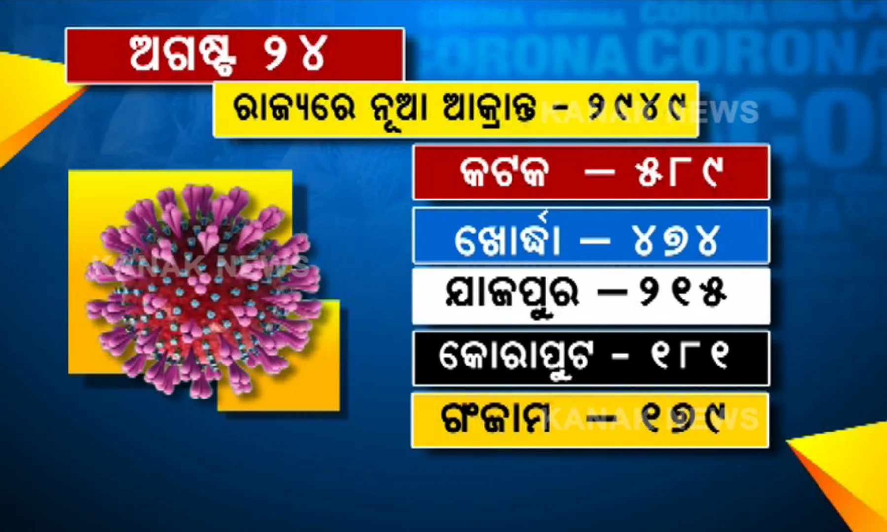 ବଦଳୁଛି କରୋନା ମିଟରର ଗତି । ଖୋର୍ଦ୍ଧା, ଗଂଜାମକୁ ପଛରେ ପକାଇ ଦୈନିକ ସଂକ୍ରମଣରେ ଆଗକୁ ଉଠିଲା କଟକ :  ବିଶେଷଜ୍ଞଙ୍କ ଆକଳନ, ଶୀର୍ଷ ଅତିକ୍ରମ କଲାଣି ଗଂଜାମ