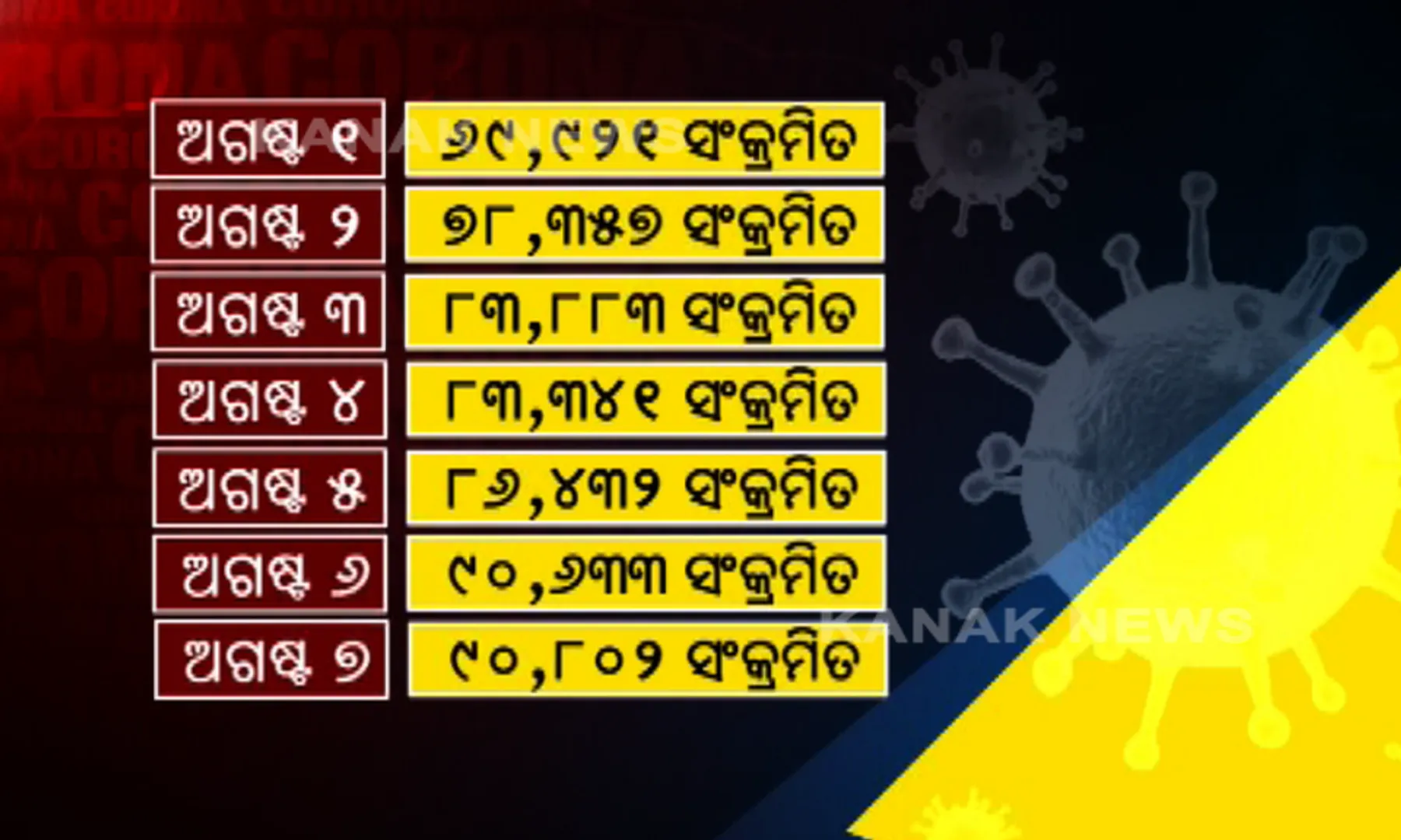 କରୋନା : ବିଶ୍ୱରେ ଦ୍ୱିତୀୟ ସ୍ଥାନକୁ ଉଠିଲା ଭାରତ । ଦିନକୁ ୯୦ ହଜାର ଆକ୍ରାନ୍ତ ହେଉଛନ୍ତି ଚିହ୍ନଟ, ୪୨ ଲକ୍ଷରେ ପହଂଚିଲାଣି ଆକ୍ରାନ୍ତଙ୍କ ସଂଖ୍ୟା