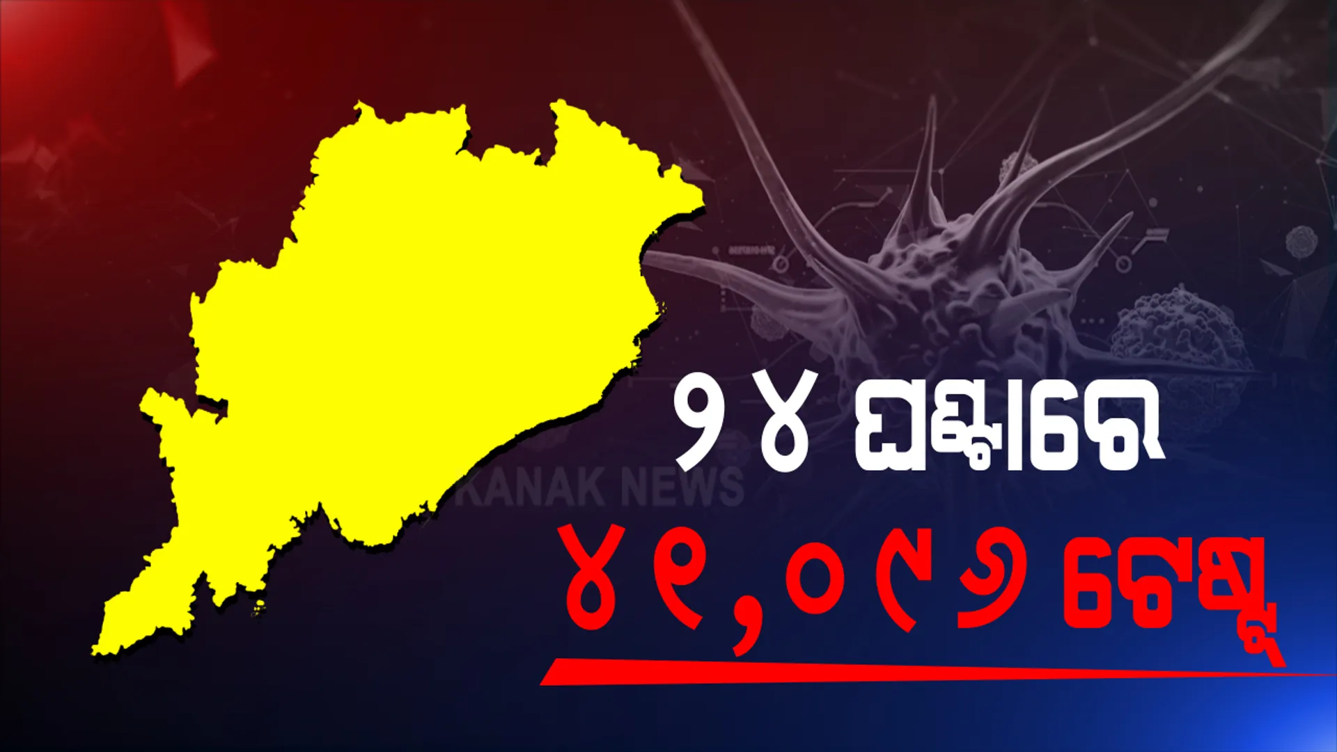 କରୋନା : ଗତ ୨୪ ଘଣ୍ଟାରେ ରାଜ୍ୟରେ ୪୧,୦୯୬ କରୋନା ନମୁନା ପରୀକ୍ଷା