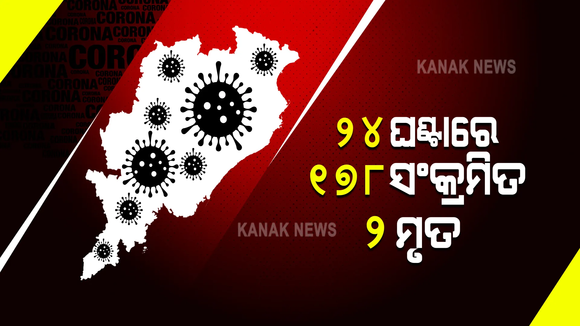 ରାଜ୍ୟରେ ୨୪ ଘଣ୍ଟାରେ ୧୭୮ ପଜିଟିଭ୍ ଚିହ୍ନଟ । ୨ଜଣ ଆକ୍ରାନ୍ତଙ୍କ ମୃତ୍ୟୁ ।