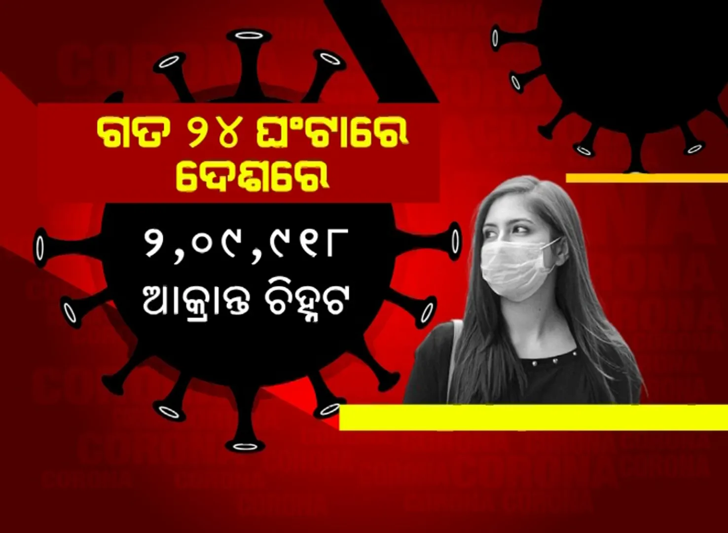 ତୃତୀୟ ଲହରରେ ପ୍ରଥମ ଥର ପାଇଁ କମିଲା ସାପ୍ତାହିକ ସଂକ୍ରମଣ ହାର । ହେଲେ ମୃତ୍ୟୁ ହାର ୪୧ ପ୍ରତିଶତକୁ ବୃଦ୍ଧି ।