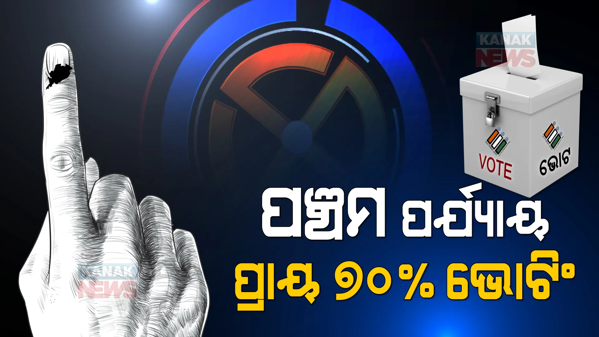 ସୁରୁଖୁରୁରେ ସରିଲା ପଞ୍ଚମ ପର୍ଯ୍ୟାୟ ମତଦାନ । ପ୍ରାୟ ୭୦% ଭୋଟିଂ ହୋଇଥିବା ସୂଚନା ।