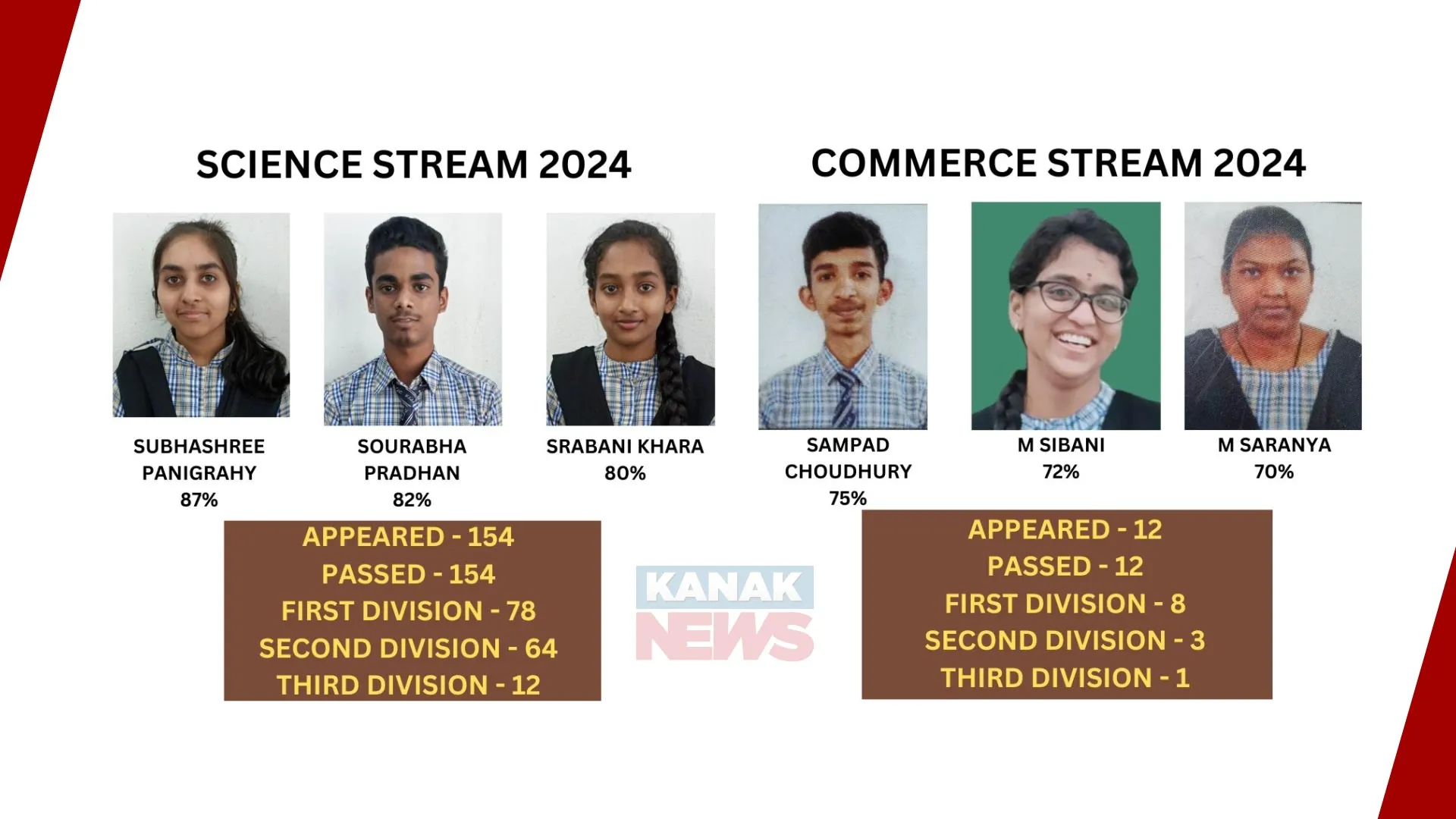 କୋରାପୁଟ ବିଜ୍ଞାନ ଇଣ୍ଟରନ୍ୟାସନାଲ କଲେଜର +୨ ପରୀକ୍ଷାରେ ୧୦୦% ସଫଳତା