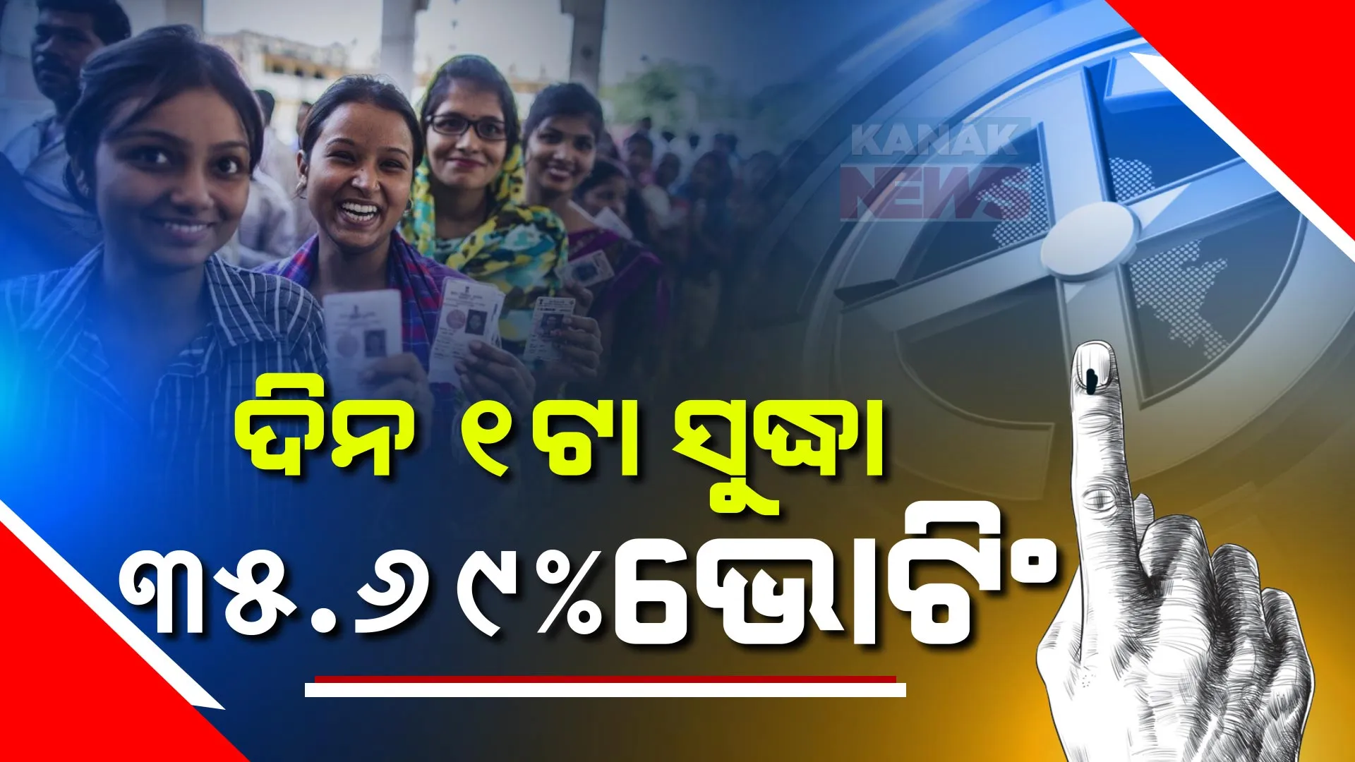 ରାଜ୍ୟ ଦେଉଛି ଭୋଟ୍ । ଦିନ ୧ଟା ସୁଦ୍ଧା ୩୫.୬୯ ପ୍ରତିଶତ ଭୋଟିଙ୍ଗ । ଦେବଗଡରେ ସର୍ବାଧିକ ଭୋଟିଂ ।