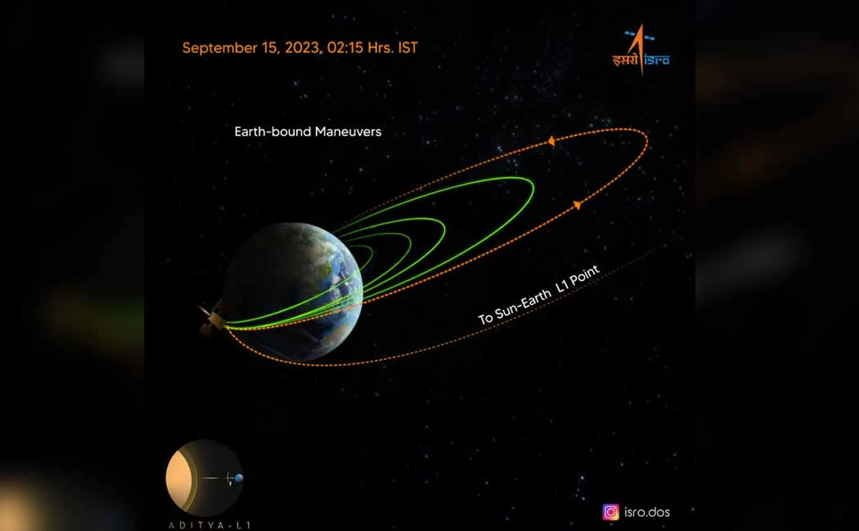 The Aditya L-1 spacecraft has reached the next stage