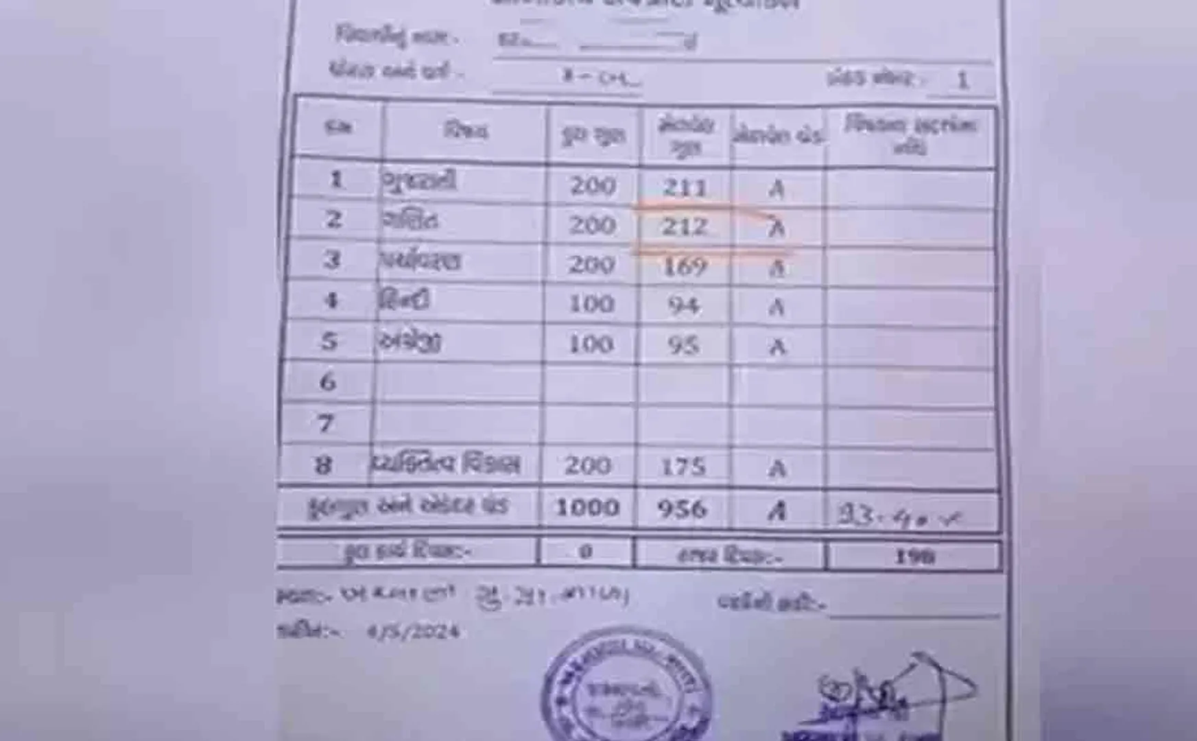   schoolgirl in Gujarat scored 211 out of 200 in the exam