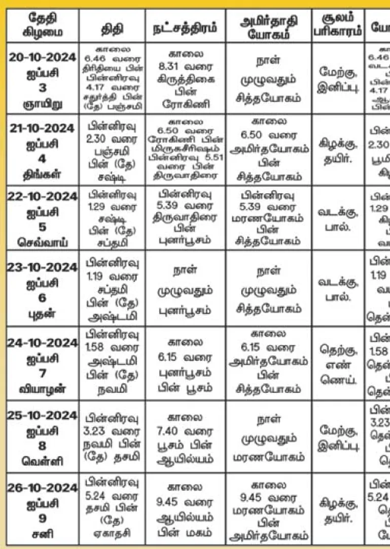 /idhalgal/balajothidam/panacaanaka-anamaikaka-kauraipapaukala-25102024