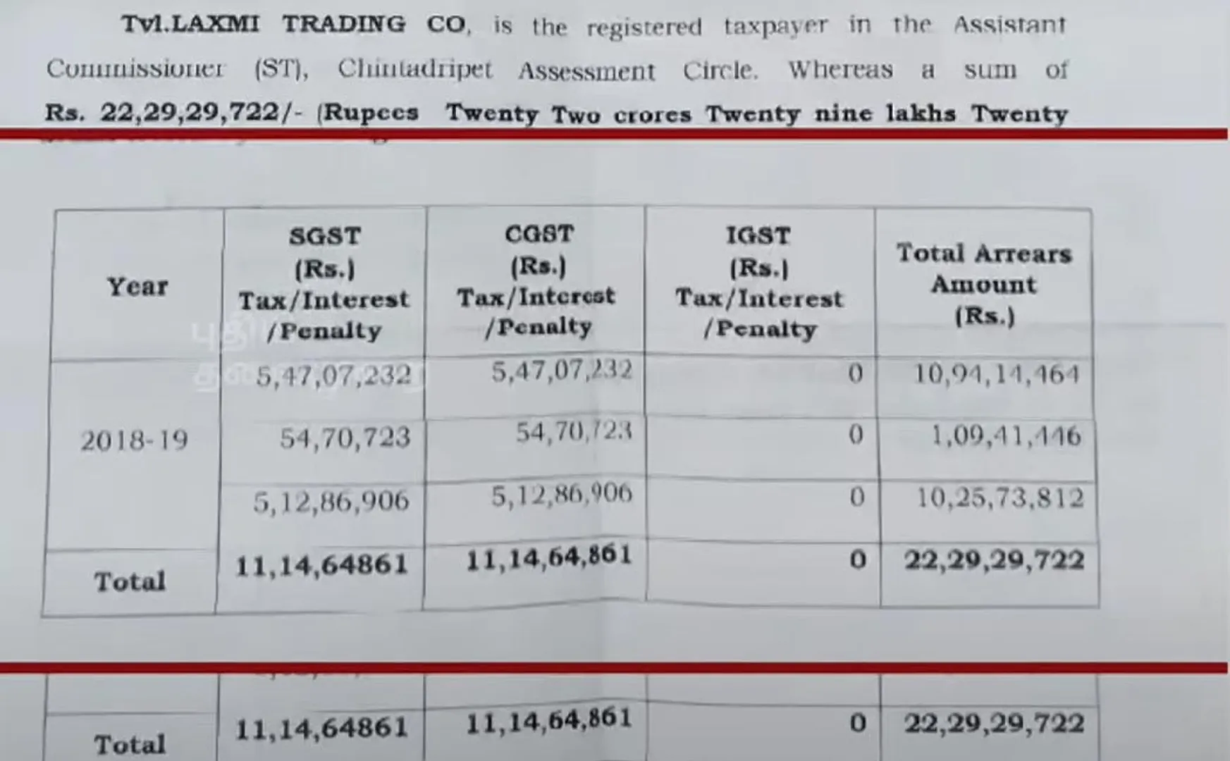 the GST office gave a notice to the electric shop owner for Rs.22.29 crore outstanding