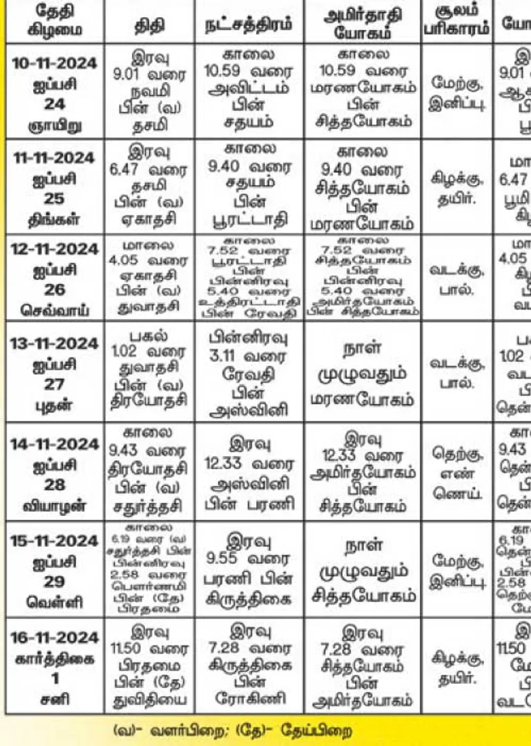 /idhalgal/balajothidam/panacaanaka-anamaikaka-kauraipapaukala-15112024