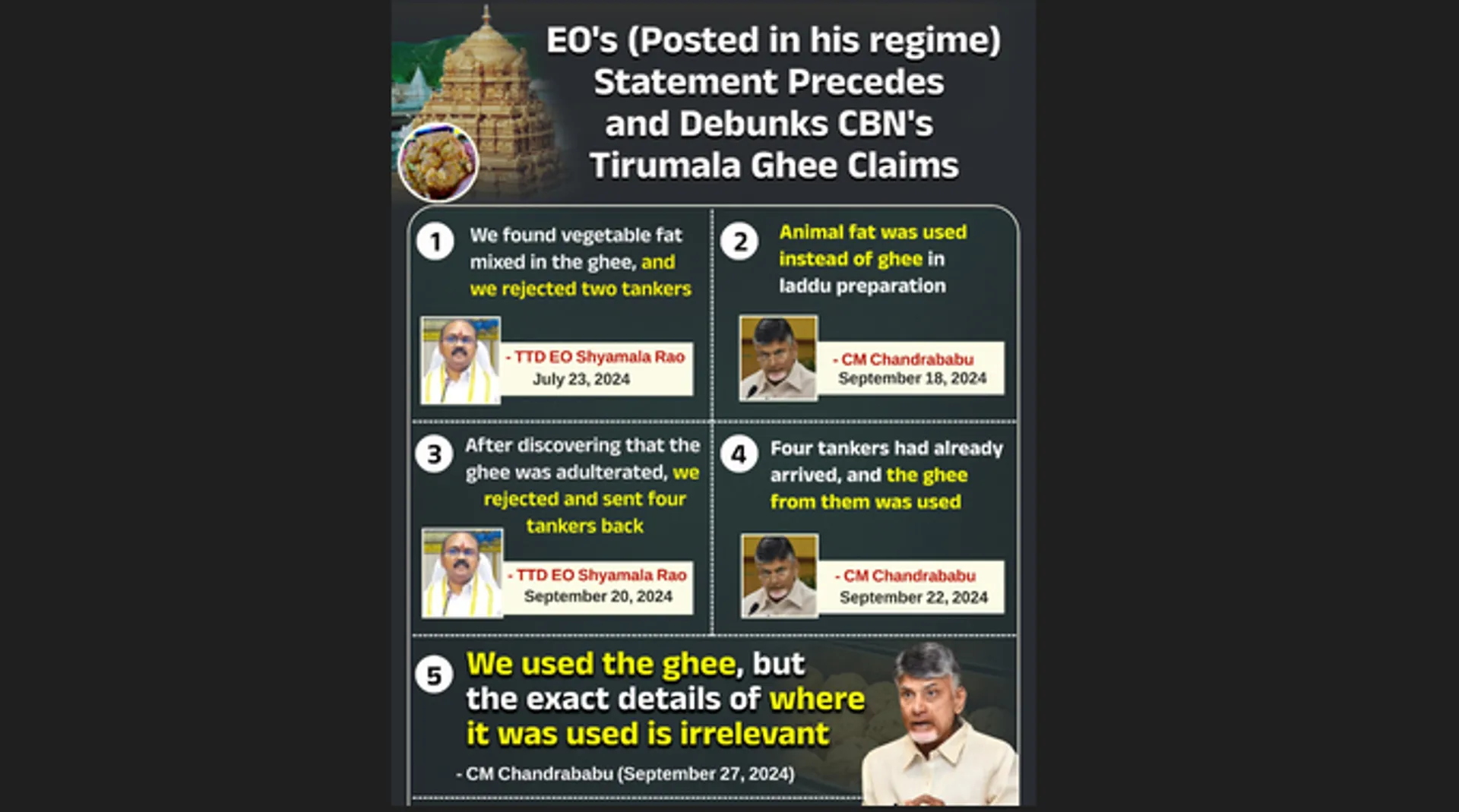 Tirupati laddu row