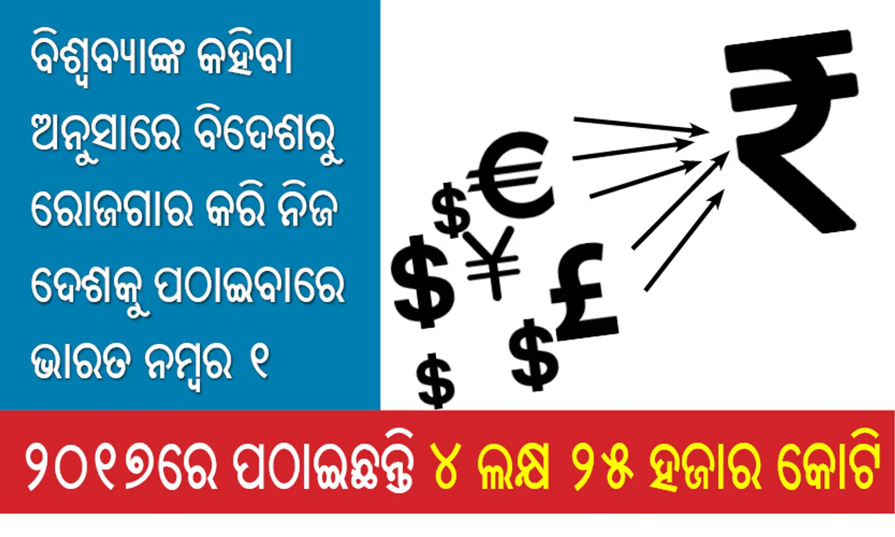 ବିଶ୍ୱବ୍ୟାଙ୍କ କହିବା ଅନୁସାରେ ବିଦେଶରୁ ରୋଜଗାର କରି ନିଜ ଦେଶକୁ ପଠାଇବାରେ ଭାରତ ନମ୍ବର ୧