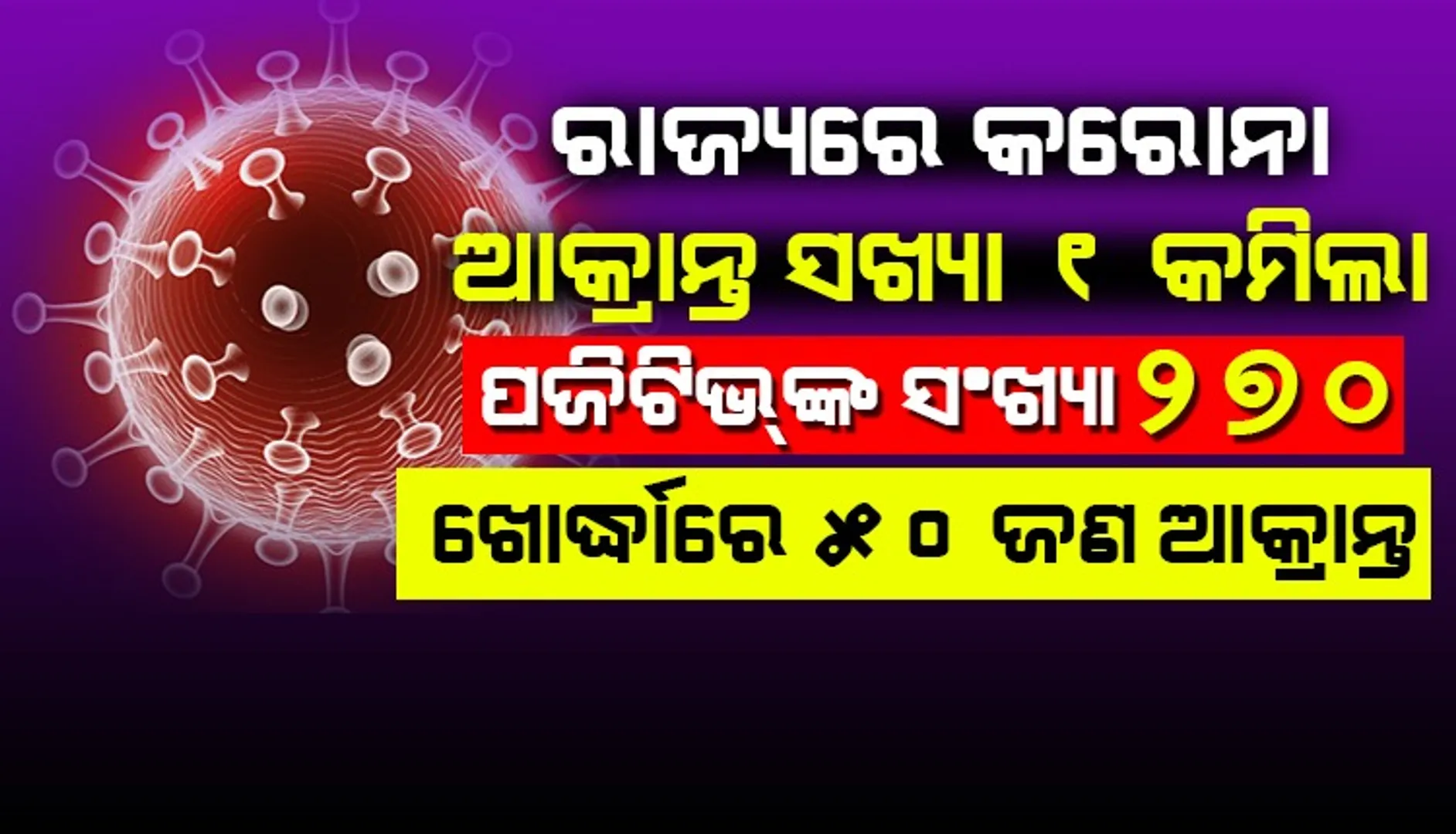 ରାଜ୍ୟରେ କରୋନା ଆକ୍ରାନ୍ତଙ୍କ ସଂଖ୍ୟା ୧ କମିଲା, ଭୁବନେଶ୍ୱରରେ ଚିହ୍ନଟ ପଜିଟିଭ ମହାରାଷ୍ଟ୍ର ବାସିନ୍ଦା 