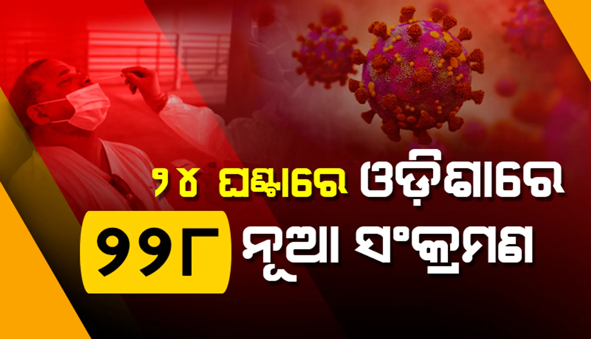 ଗତ ୨୪ ଘଣ୍ଟା ଭିତରେ ରାଜ୍ୟରେ ୨୨୮ କରୋନା ପଜିଟିଭ୍ ଚିହ୍ନଟ, ୩୫ ଜଣ ଶିଶୁ ଓ କିଶୋର ସଂକ୍ରମିତ
