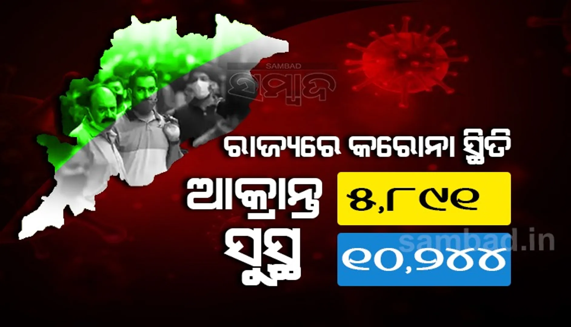 ରାଜ୍ୟରେ ଆଜି କରୋନାରୁ ସୁସ୍ଥ ହେଲେ ୧୦,୨୪୪, ଖୋର୍ଦ୍ଧା ଜିଲ୍ଲାରୁ ସର୍ବାଧିକ ୩୩୮୦