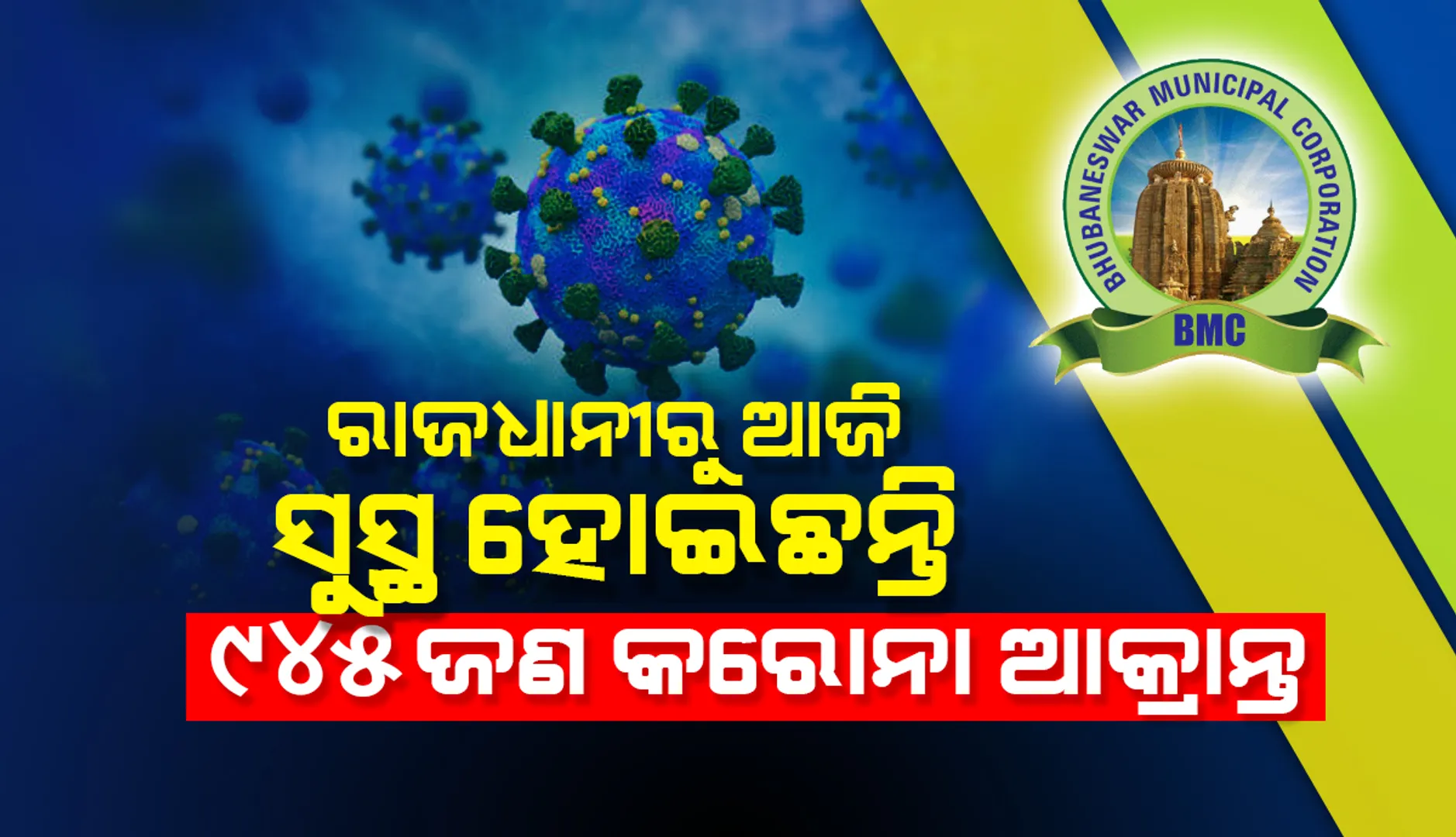 ଭୁବନେଶ୍ବରରୁ ଗତ ୨୪ଘଣ୍ଟାରେ ୮୦ଜଣ କରୋନା ଆକ୍ରାନ୍ତ ଚିହ୍ନଟ, ୯୪୫ ଜଣ ସୁସ୍ଥ