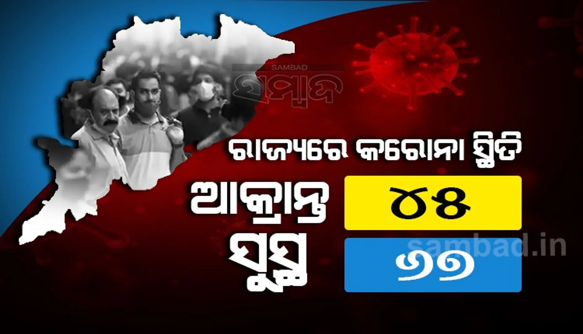 ରାଜ୍ୟରେ ଆଜି କରୋନାରୁ ସୁସ୍ଥ ହେଲେ ୬୭, ସମ୍ବଲପୁର ଜିଲ୍ଲାରୁ ସର୍ବାଧିକ ୧୧