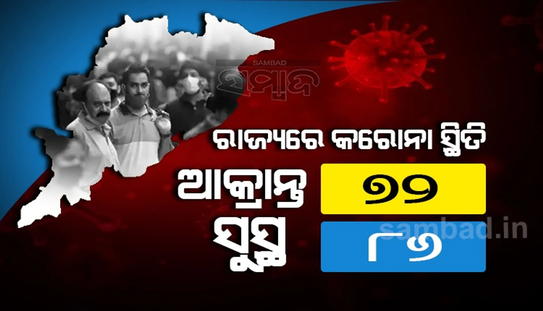 ରାଜ୍ୟରେ ଆଜି କରୋନାରୁ ସୁସ୍ଥ ହେଲେ ୮୬, ସମ୍ବଲପୁର ଜିଲ୍ଲାରୁ ସର୍ବାଧିକ ୧୫