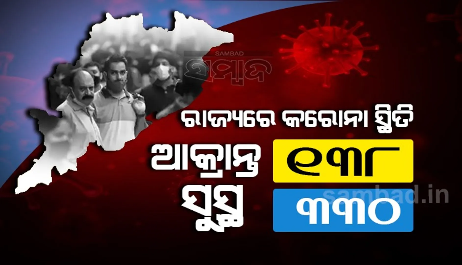 ରାଜ୍ୟରେ କରୋନାରୁ ସୁସ୍ଥ ହେଲେ ୩୩୦, ଅନୁଗୁଳରୁ ସର୍ବାଧିକ ୪୪