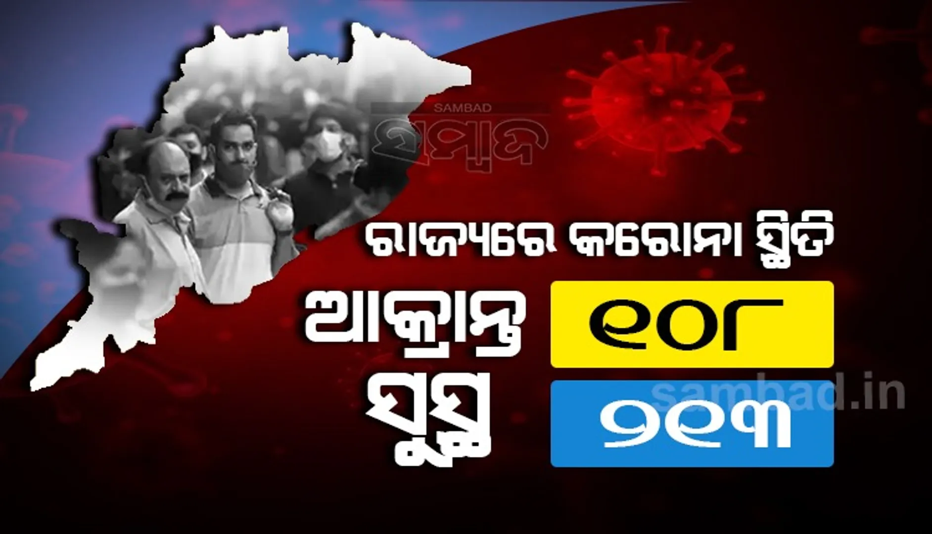 ରାଜ୍ୟରେ ଆଜି କରୋନାରୁ ସୁସ୍ଥ ହେଲେ ୨୧୩, ଅନୁଗୁଳରୁ ସର୍ବାଧିକ ୨୫