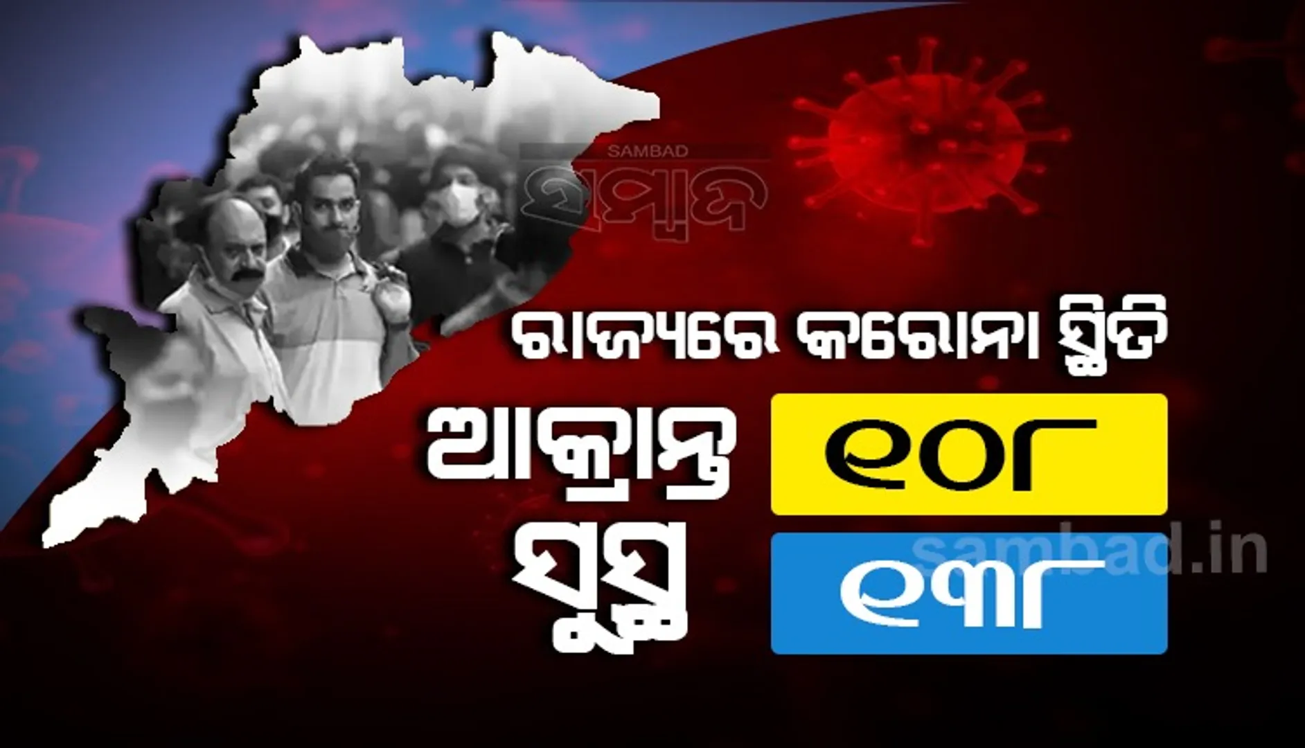 ରାଜ୍ୟରେ ଆଜି କରୋନାରୁ ସୁସ୍ଥ ହେଲେ ୧୩୫, ଗଜପତି-ସୁନ୍ଦରଗଡ଼ରୁ ୧୬ ଲେଖାଏଁ ସୁସ୍ଥ