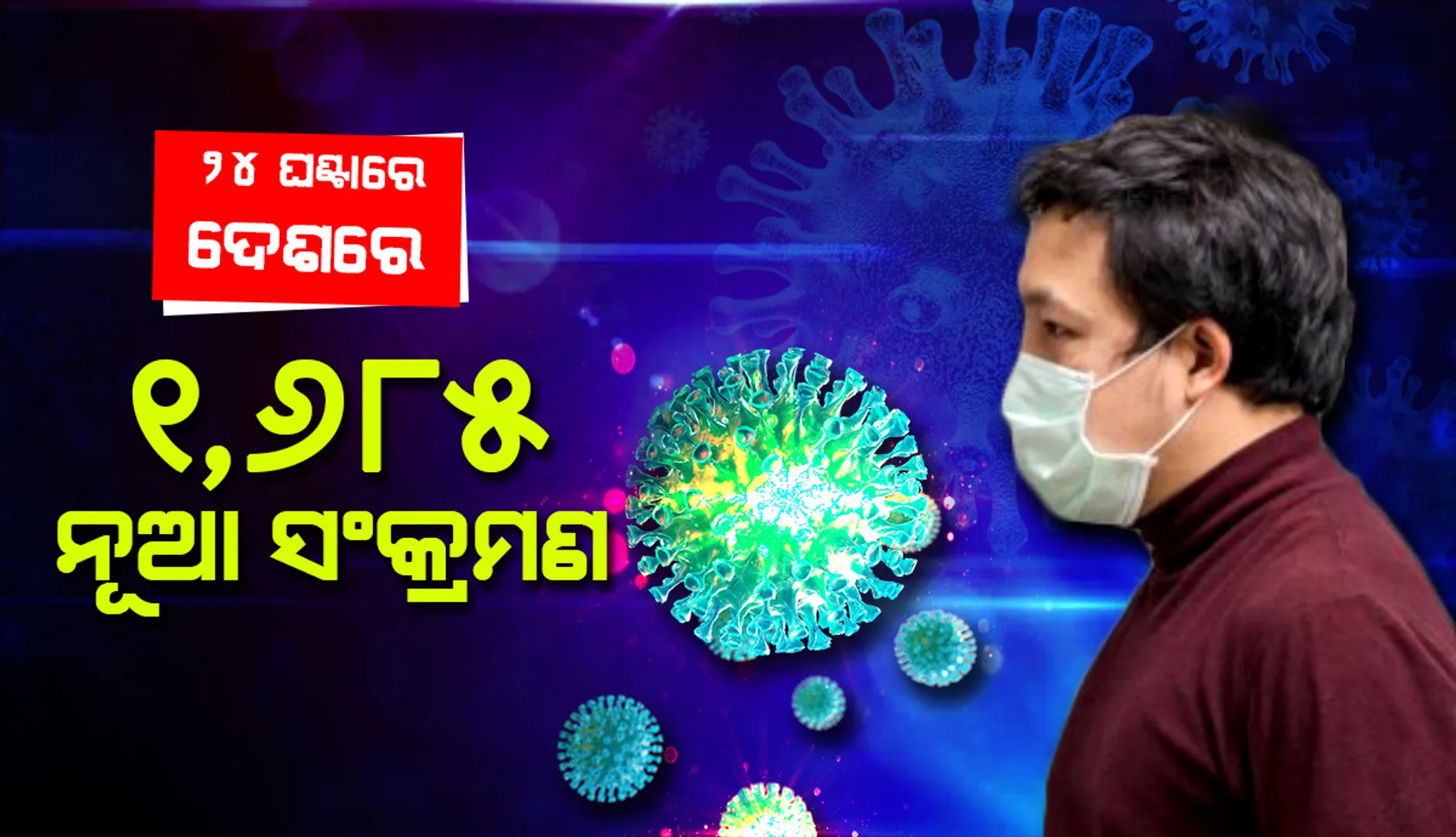୨୪ ଘଣ୍ଟାରେ ଦେଶରେ ୧,୬୮୫ କୋଭିଡ୍‌-୧୯ ଆକ୍ରାନ୍ତ; ୮୩ ଜଣ ମୃତ