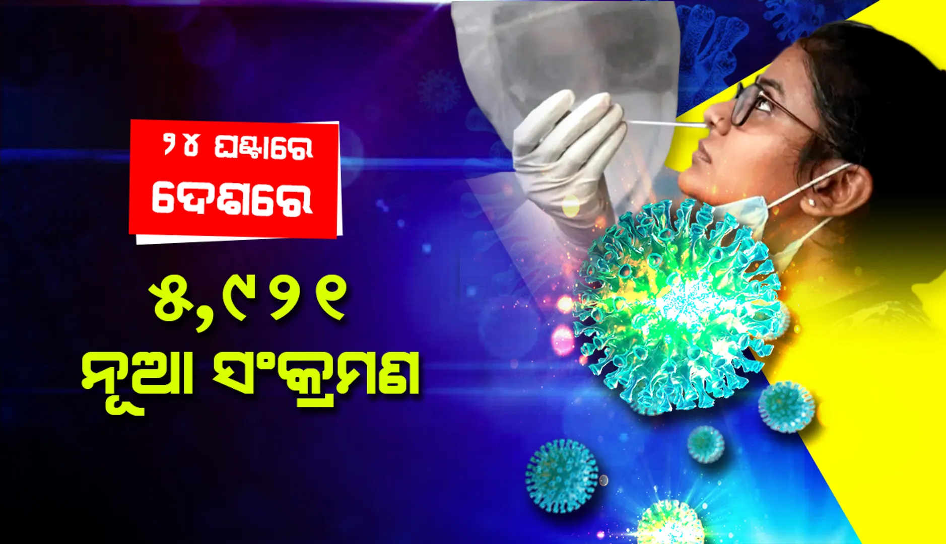 ୨୪ ଘଣ୍ଟାରେ ଦେଶରେ ୫,୯୨୧ କୋଭିଡ୍‌-୧୯ ଆକ୍ରାନ୍ତ; ୨୮୯ ଜଣ ମୃତ
