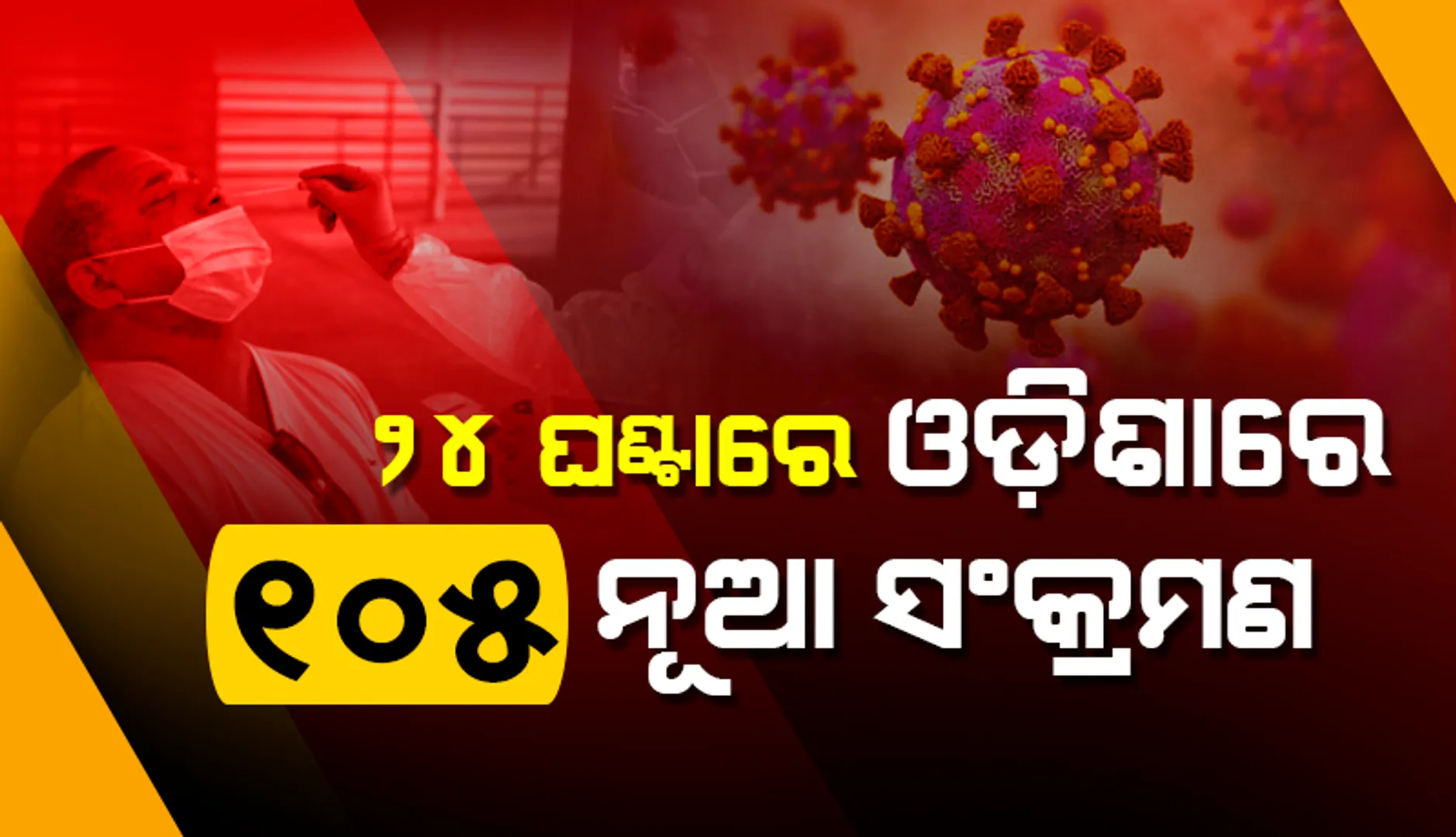 ଶହେ ଟପିଲା ସଂକ୍ରମଣ: ରାଜ୍ୟରେ ଗତ ୨୪ ଘଣ୍ଟା ମଧ୍ୟରେ ୧୦୫ କରୋନା ପଜିଟିଭ ଚିହ୍ନଟ, ୨୨ ଜଣ ୧୮ ବର୍ଷରୁ କମ୍ ବର୍ଗର