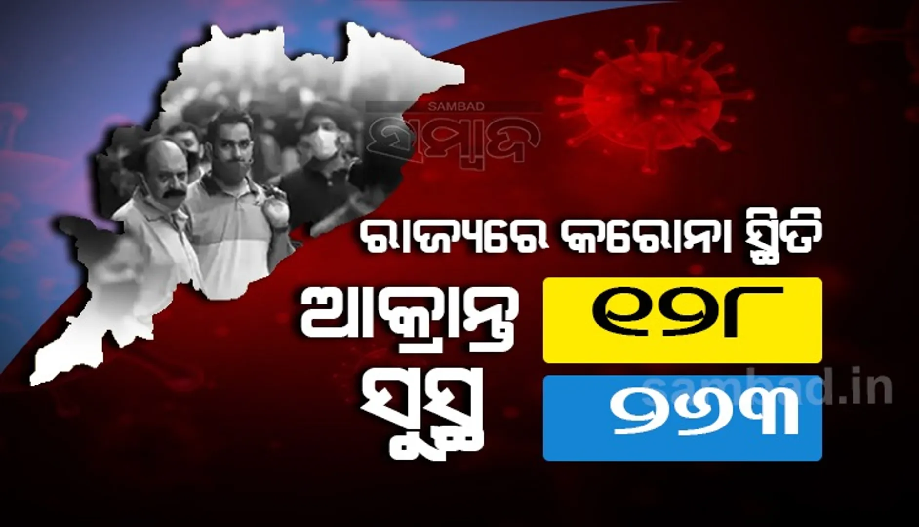 ରାଜ୍ୟରେ କରୋନାରୁ ସୁସ୍ଥ ହେଲେ ୨୬୩, ସମ୍ବଲପୁରରୁ ସର୍ବାଧିକ ୫୪