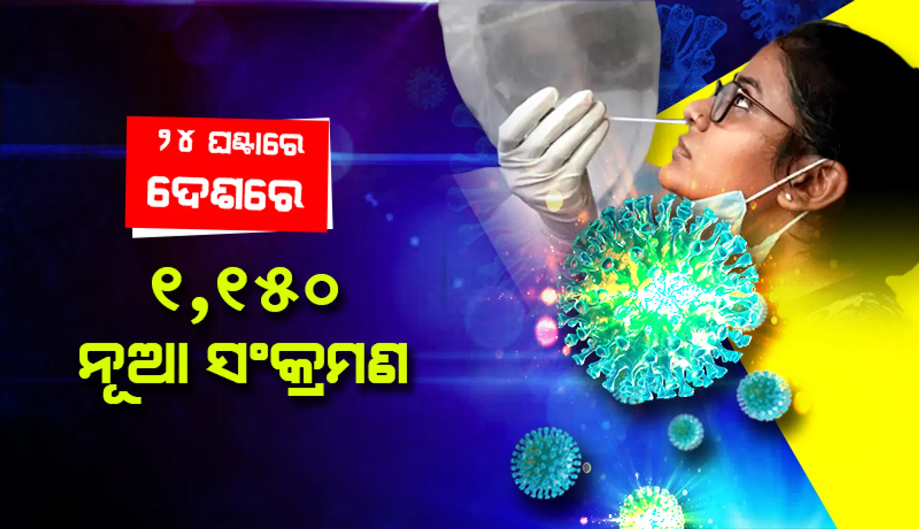 ୨୪ ଘଣ୍ଟାରେ ଦେଶରେ ୧,୧୫୦ କୋଭିଡ୍‌-୧୯ ଆକ୍ରାନ୍ତ; ୮୩ ଜଣ ମୃତ