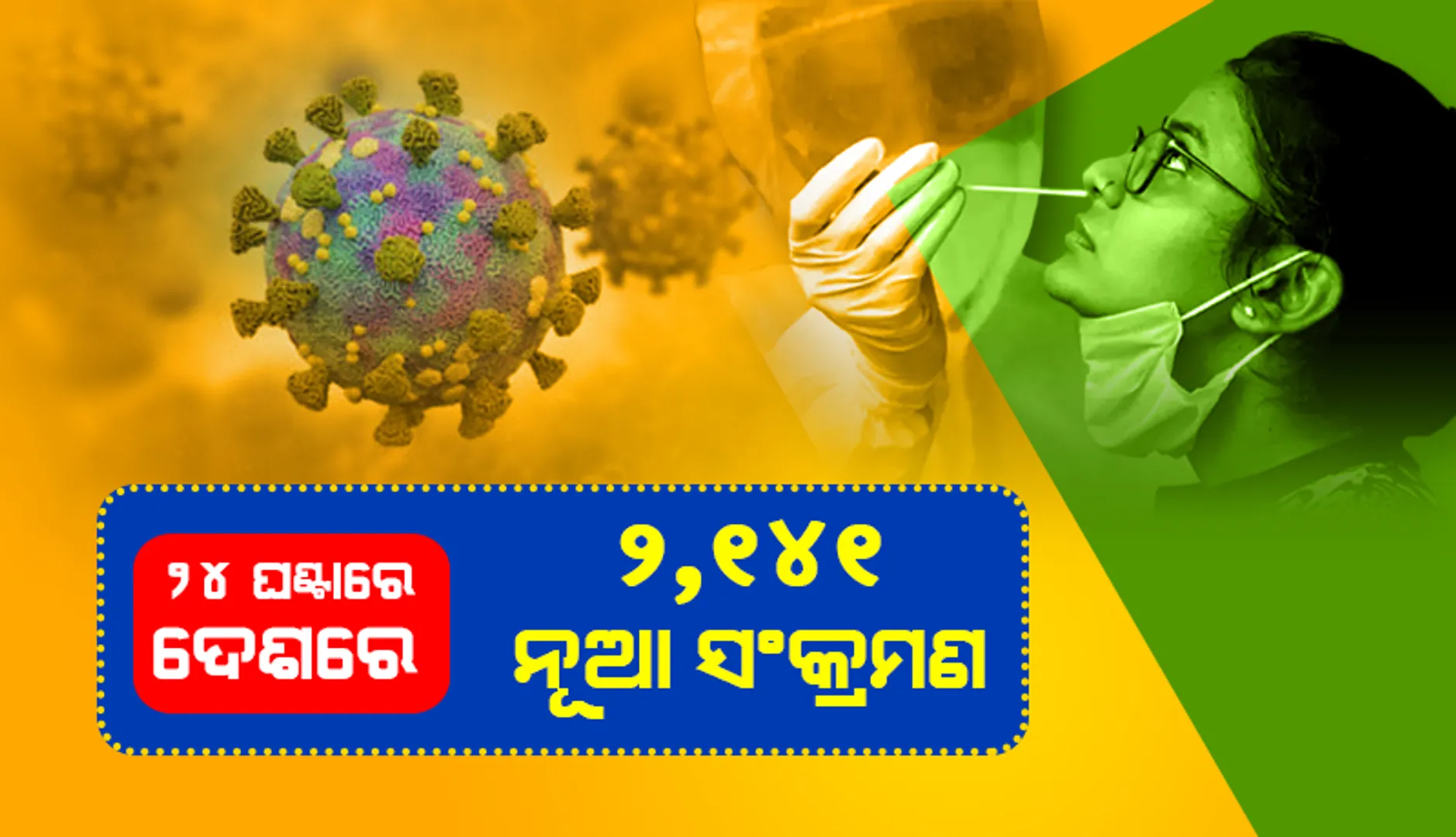 ଆଜି ୨୦୦୦ ଉପରେ ଦେଶର ଦୈନିକ କୋଭିଡ୍‌-୧୯ ସଂକ୍ରମଣ; ୨୬ ହଜାର ତଳେ ସକ୍ରିୟ ଆକ୍ରାନ୍ତଙ୍କ ସଂଖ୍ୟା