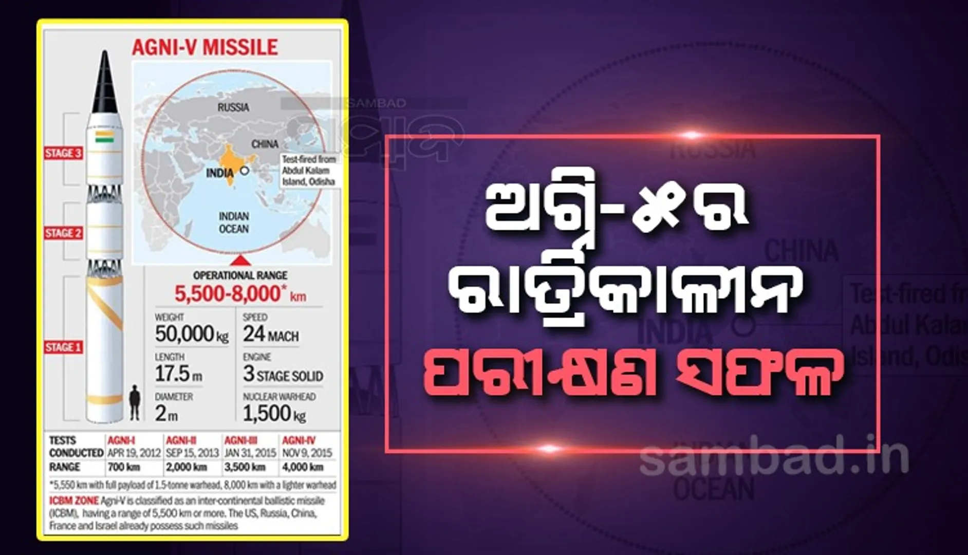 ଅବଦୁଲ କଲାମ ଦ୍ବୀପରୁ ଅଗ୍ନି-୫ ବାଲାଷ୍ଟିକ କ୍ଷେପଣାସ୍ତ୍ରର ସଫଳ ପରୀକ୍ଷଣ