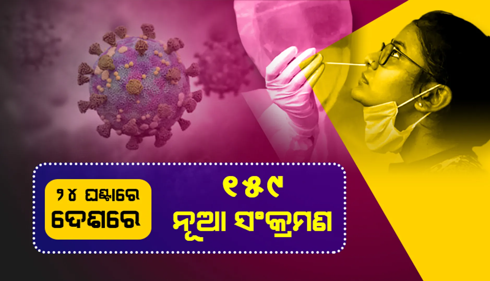 ଆଜି ଦେଶରେ ୧୫୯ ନୂଆ କୋଭିଡ୍‌-୧୯ ସଂକ୍ରମଣ; ୪ ହଜାର ତଳେ ସକ୍ରିୟ ଆକ୍ରାନ୍ତଙ୍କ ସଂଖ୍ୟା