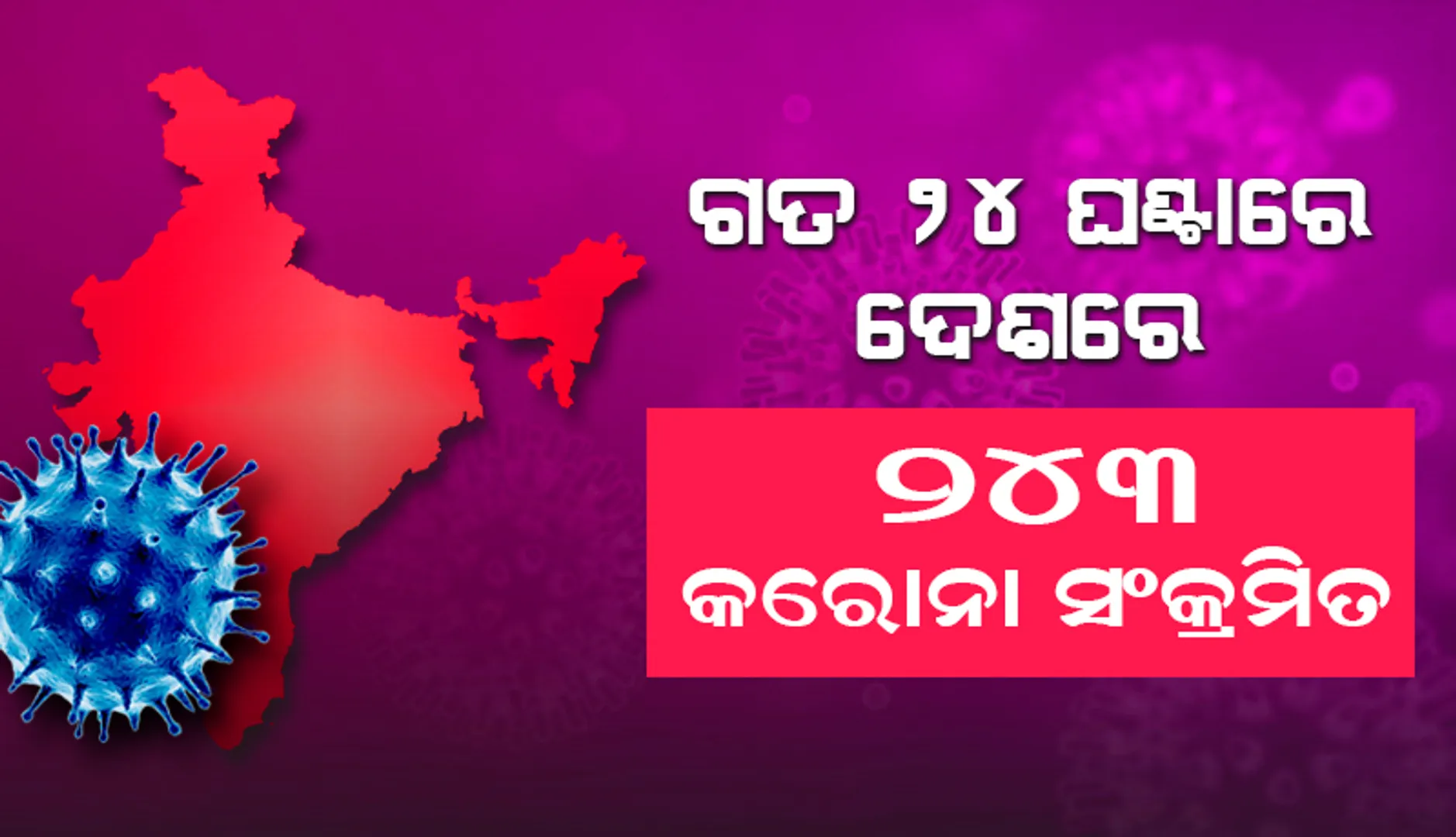ଆଜି ଦେଶରେ ୨୪୩ ନୂଆ କୋଭିଡ୍‌-୧୯ ସଂକ୍ରମଣ; ଜଣେ ମୃତ