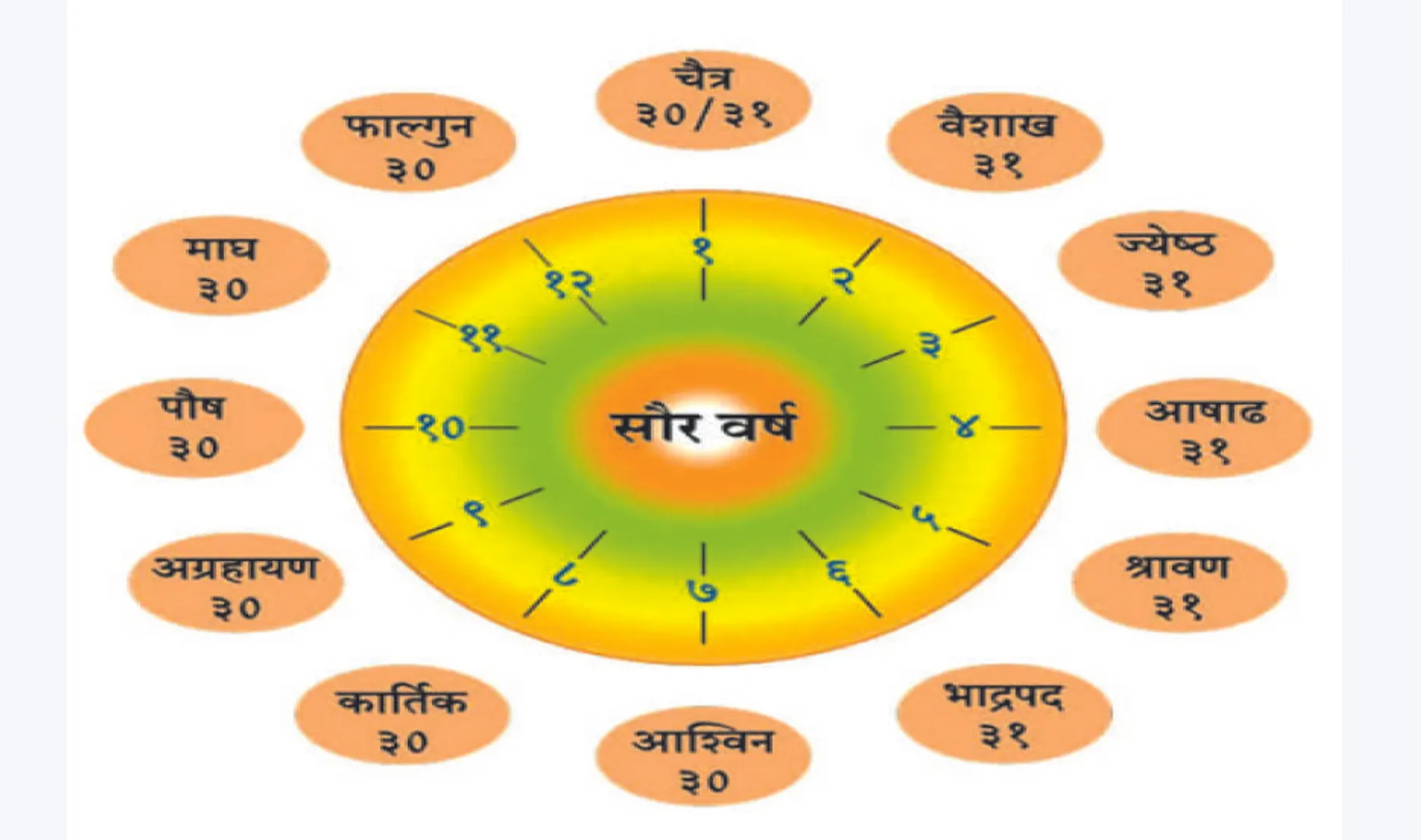 ପାଞ୍ଜିକଥା: ରାଷ୍ଟୀୟ ବର୍ଷ-ମାସ-ଦିନ ଗଣନା