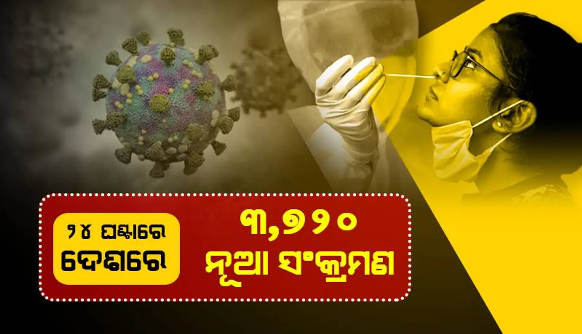 ୪,୦୦୦ ତଳେ ଦେଶରେ ଦୈନିକ କୋଭିଡ୍‌-୧୯ ସଂକ୍ରମଣ ସଂଖ୍ୟା; ୪୧ ହଜାର ତଳେ ସକ୍ରିୟ ଆକ୍ରାନ୍ତଙ୍କ ସଂଖ୍ୟା