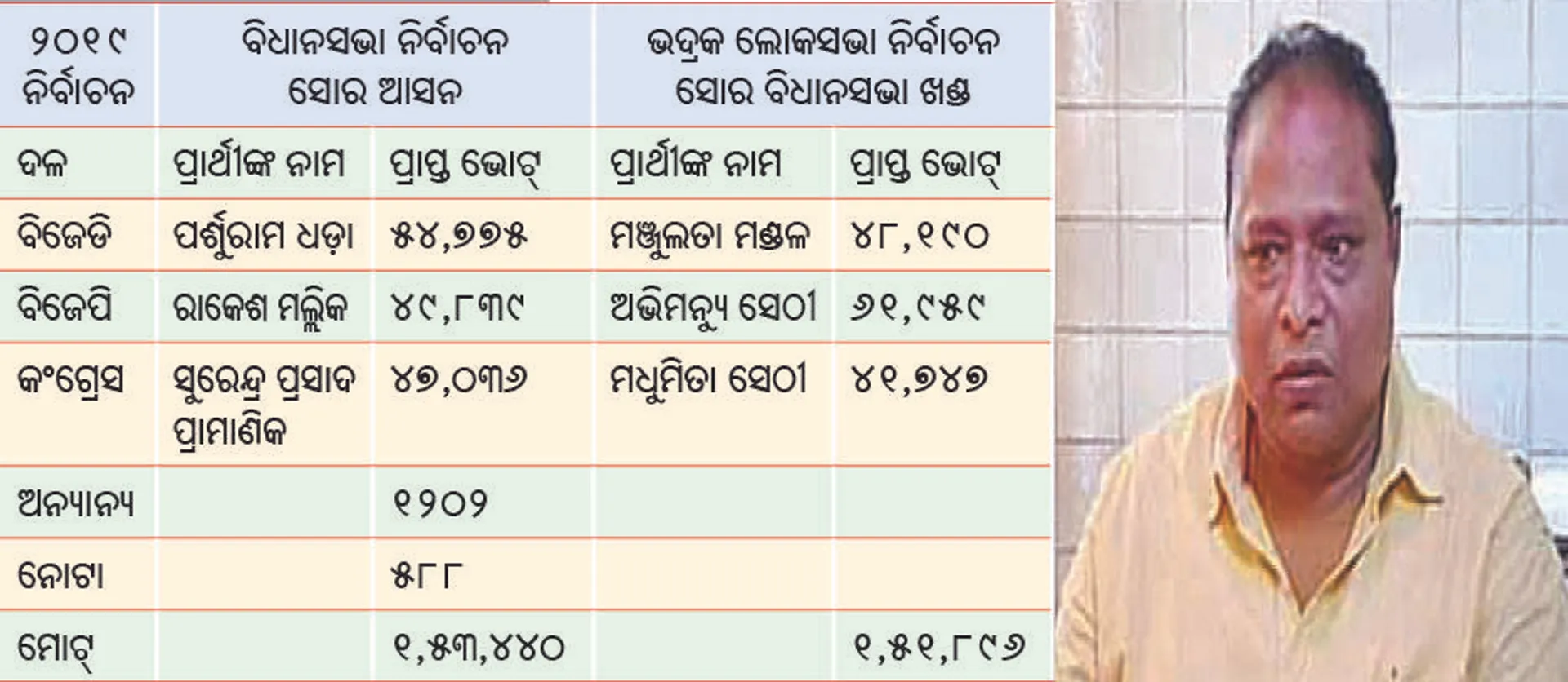 ପର୍ଶୁରାମଙ୍କୁ ଟ୍ରେନ୍‌ ଦୁର୍ଘଟଣା ଅଡ଼ୁଆ: ବାହାନଗାରେ ପୂରାଇ ଦେବେନି ବିରୋଧୀ