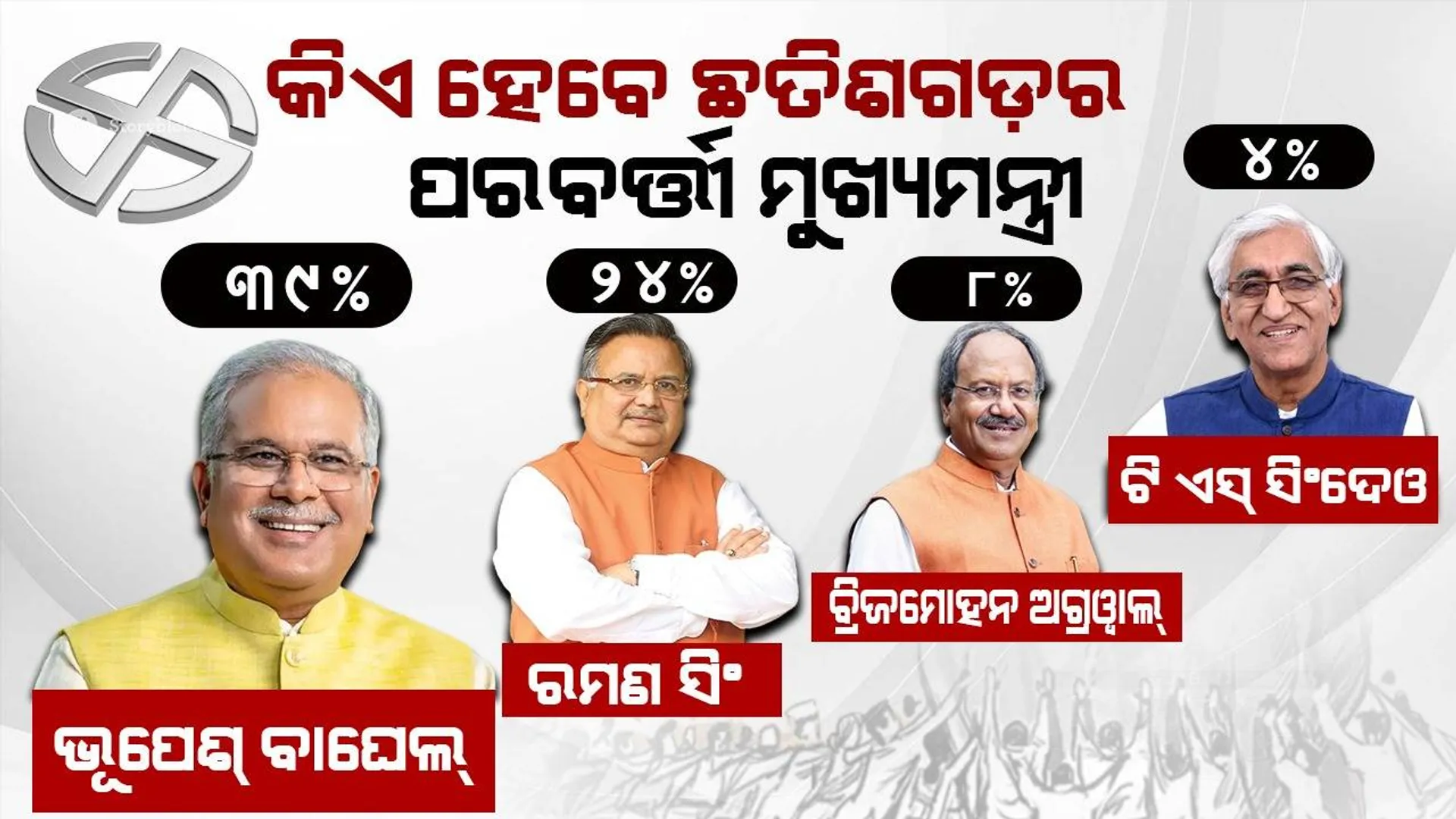 ପ୍ରାକ୍ ମତଦାନ ସର୍ଭେ : ଛତିଶଗଡ଼ରେ ବିଜେପି ମୁଖ୍ୟମନ୍ତ୍ରୀ ଚେହେରା ରମଣ ସିଂଙ୍କଠାରୁ ଲୋକପ୍ରିୟତାରେ ଆଗରେ ମୁଖ୍ୟମନ୍ତ୍ରୀ ଭୂପେଶ୍ ବାଘେଲ୍‌