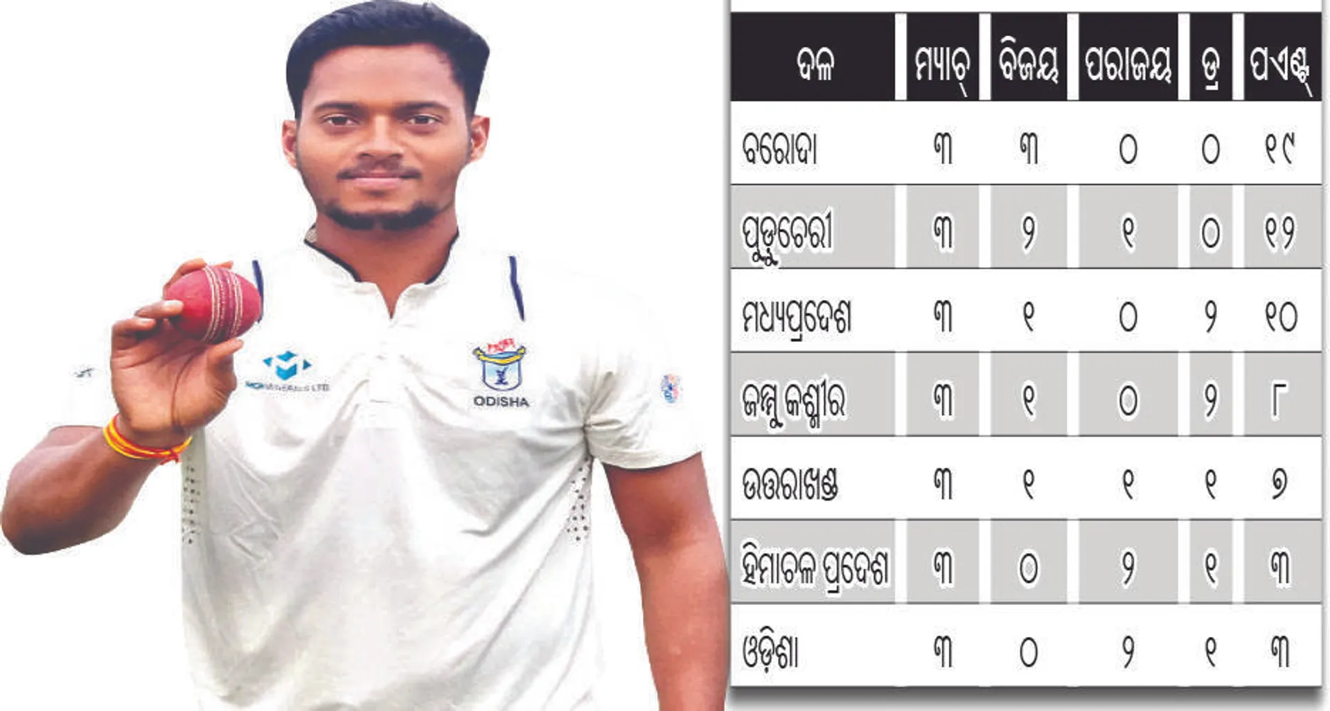 ରଣଜୀ ଟ୍ରଫି: ଜମ୍ମୁ କଶ୍ମୀରଠୁ ହାରିଲା ଓଡ଼ିଶା