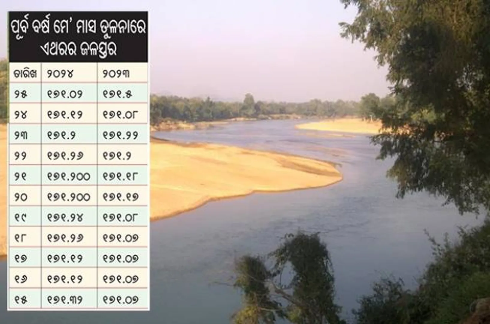 ବ୍ରାହ୍ମଣୀନଦୀର ଜଳସ୍ତର କମିଲା,ସଙ୍କଟ ଏଡ଼ାଇବାକୁ ଅଦିନିଆ ବର୍ଷା ଆବଶ୍ୟକ