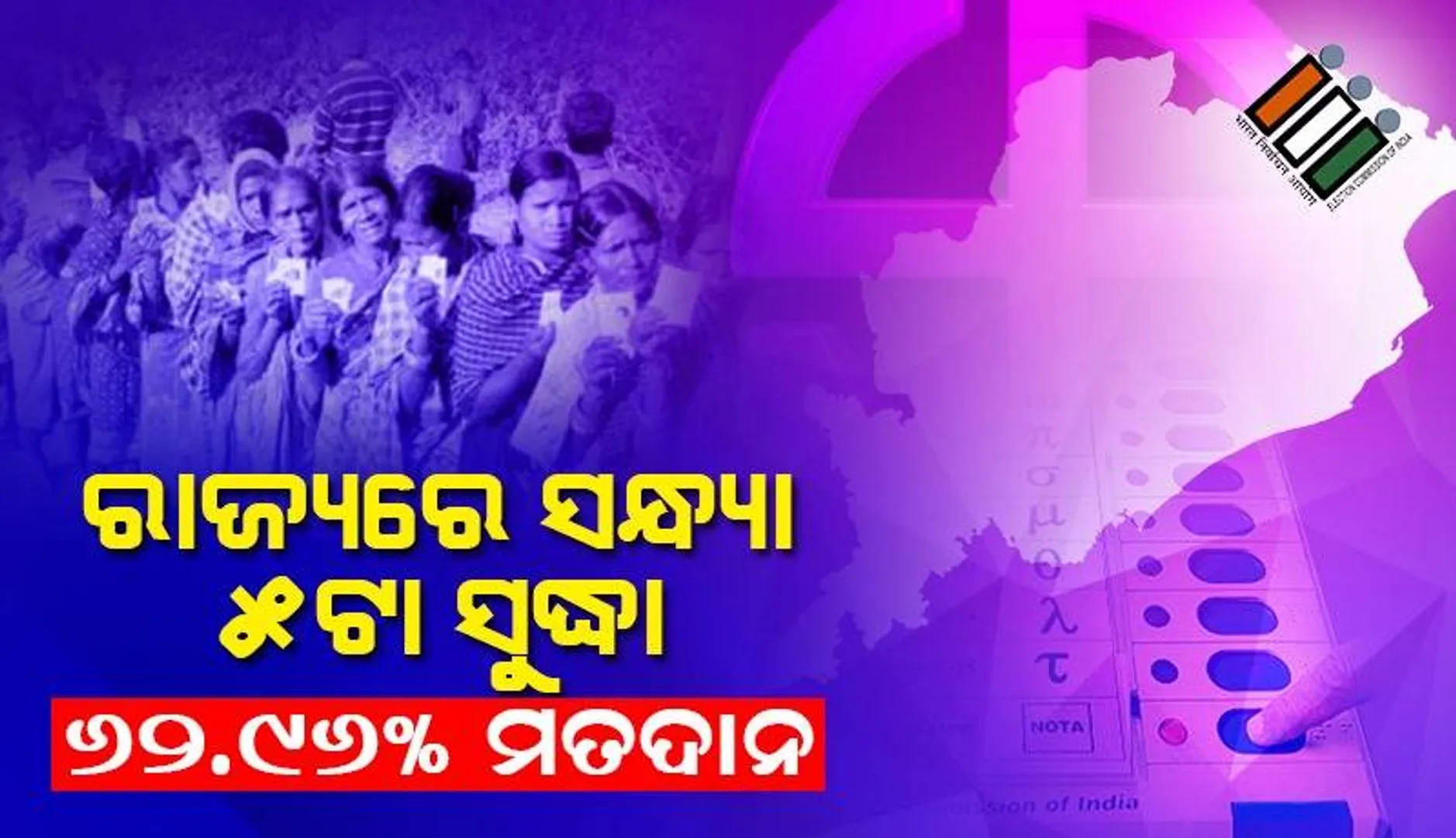 ରାଜ୍ୟରେ ସନ୍ଧ୍ୟା ୫ଟା ସୁଦ୍ଧା ୬୨.୯୬% ମତଦାନ: ନବରଂଗପୁରରେ ସର୍ବାଧିକ, ବ୍ରହ୍ମପୁରରେ ସର୍ବନିମ୍ନ
